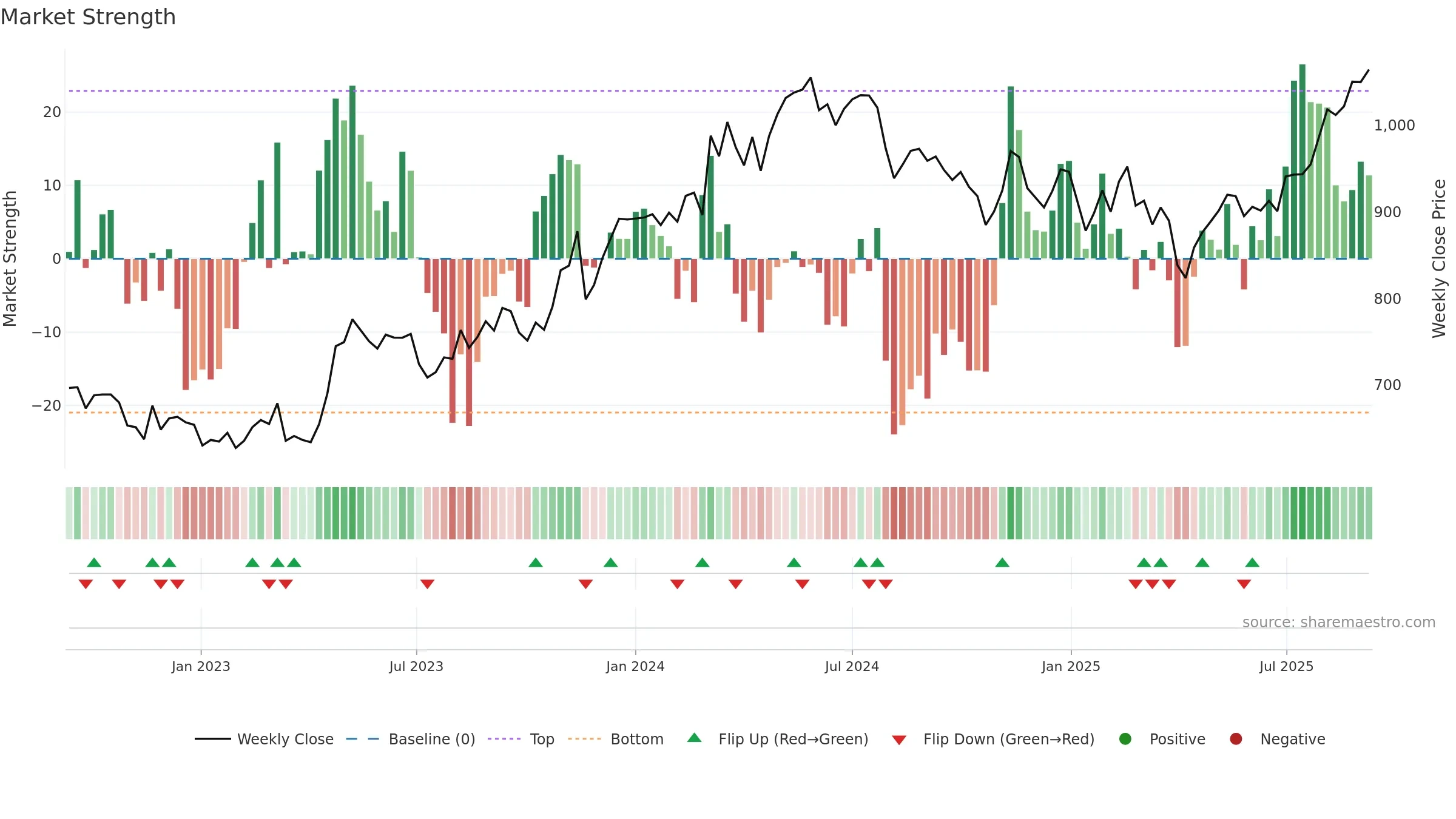 1860 weekly Market Strength chart, closing 2025-09-08.