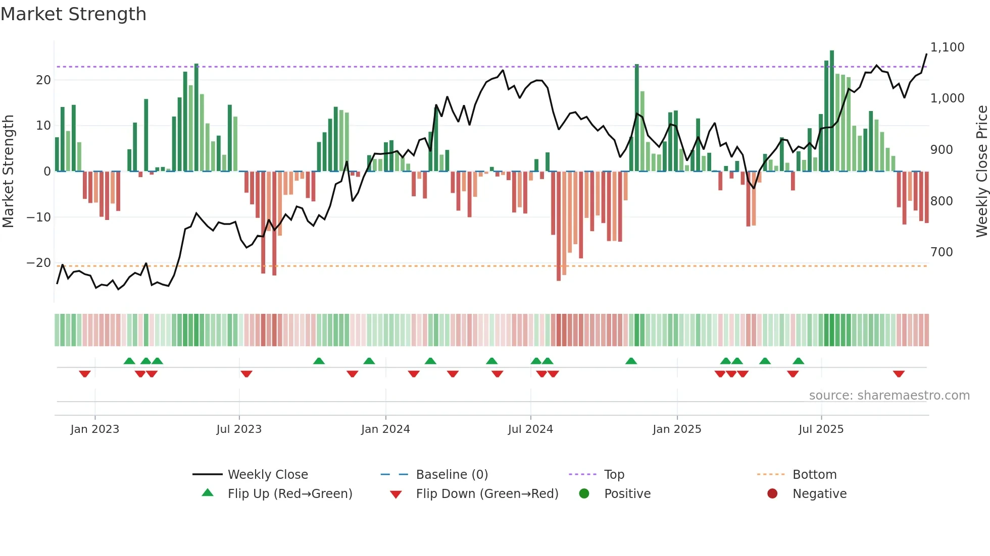 1860 weekly Market Strength chart