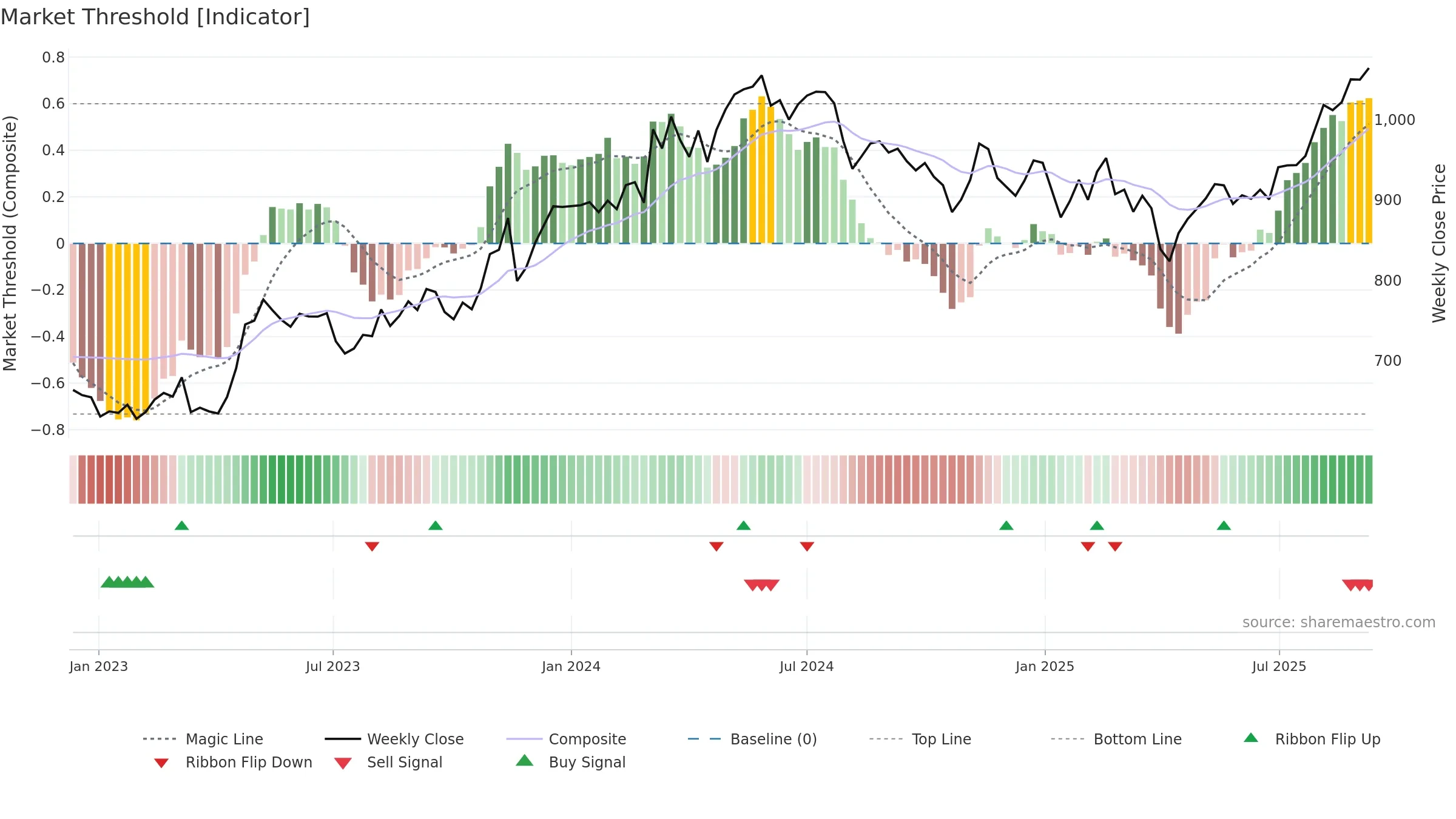 1860 weekly Market Threshold chart, closing 2025-09-08.