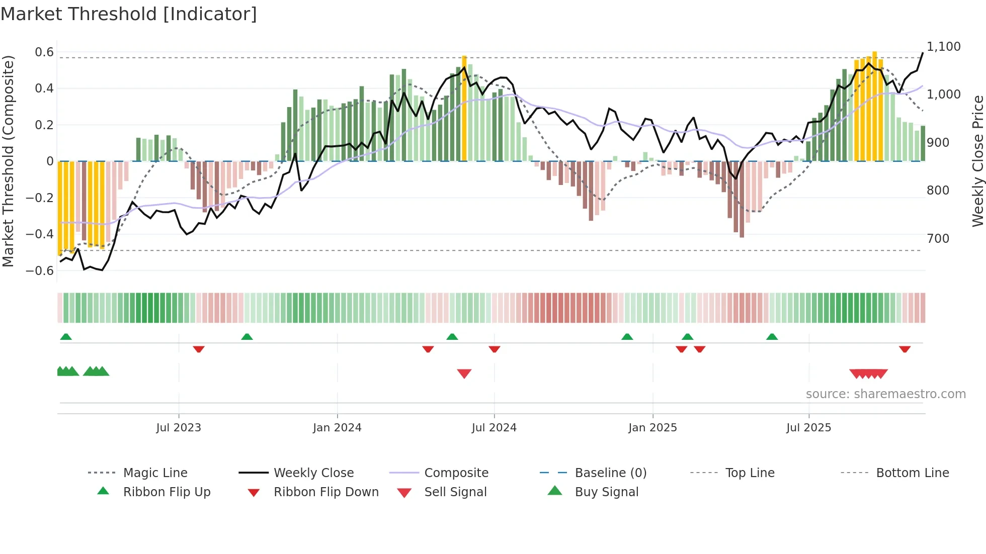 1860 weekly Market Threshold chart