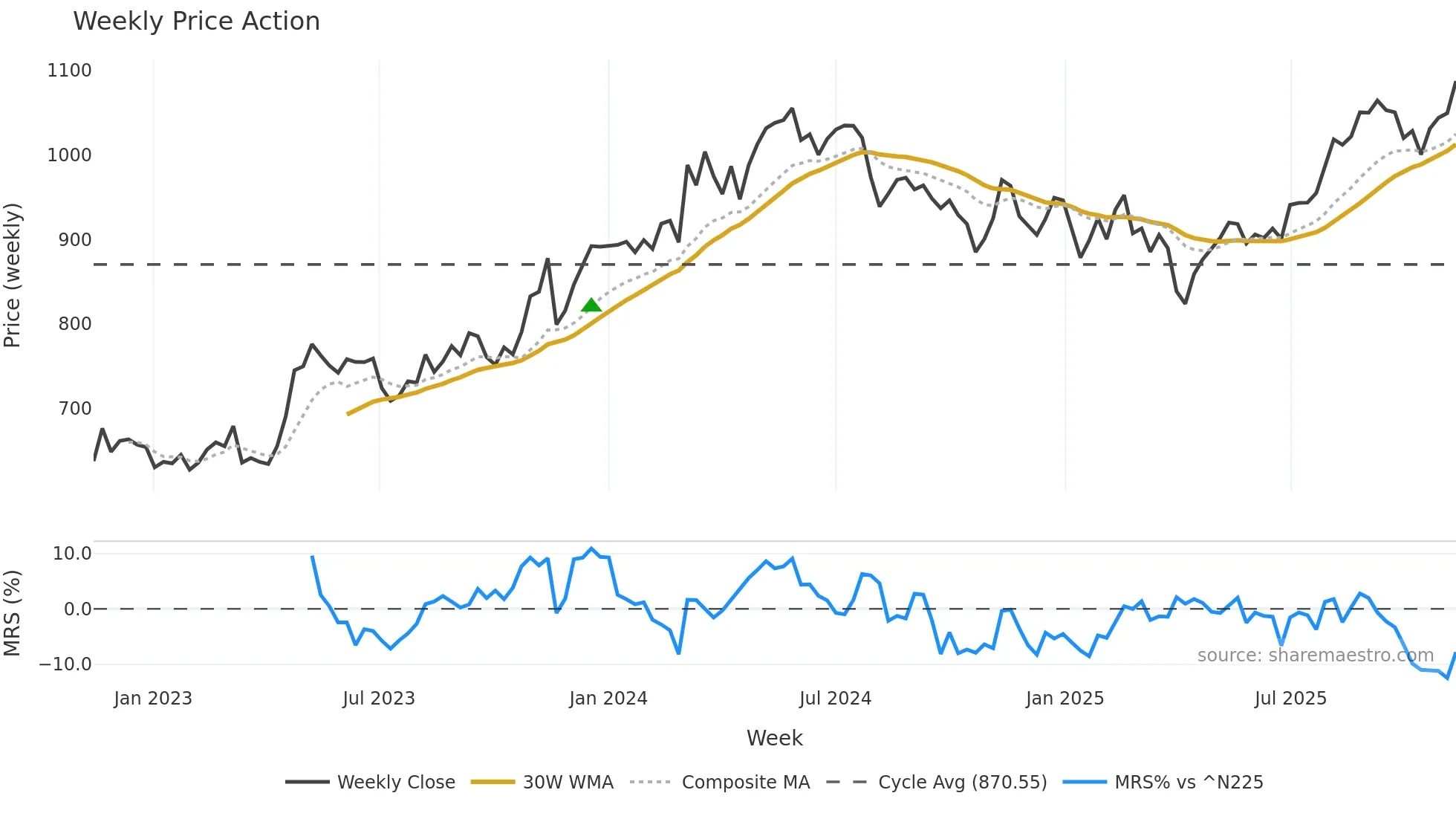 1860 weekly Price Action chart, closing 2025-11-10