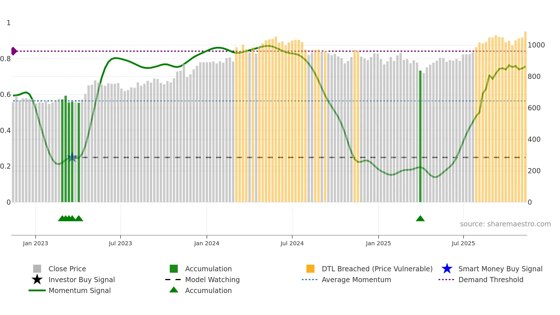 1860 weekly Smart Money chart