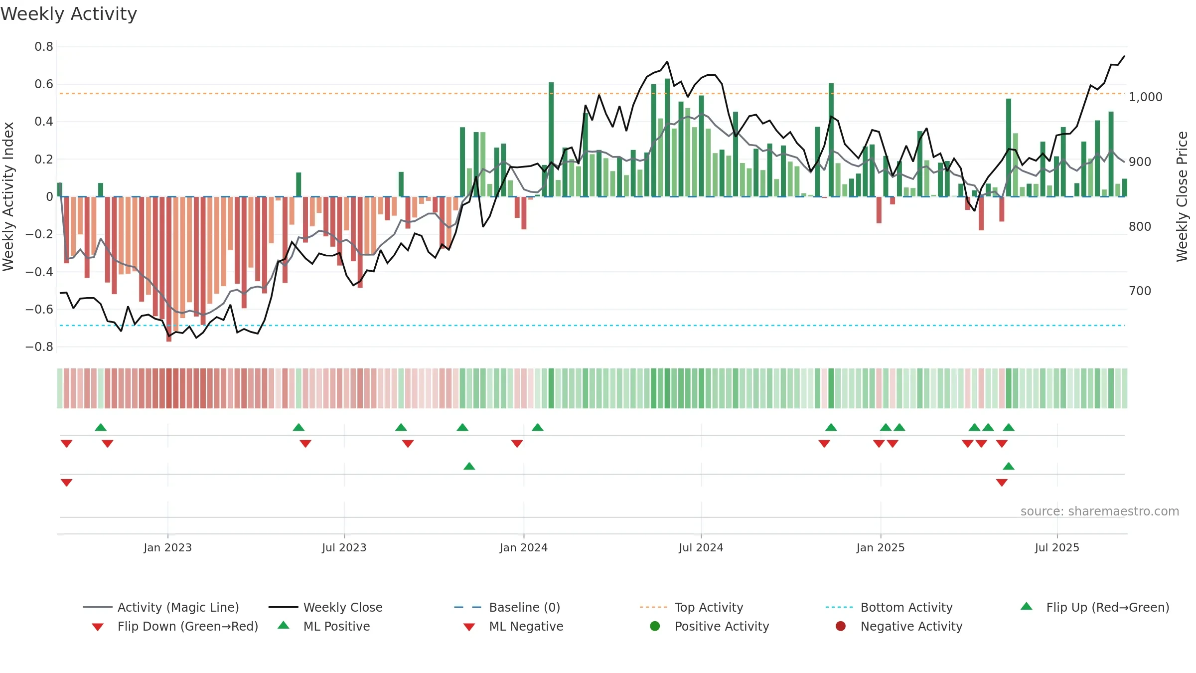 1860 weekly Activity chart, closing 2025-09-08.