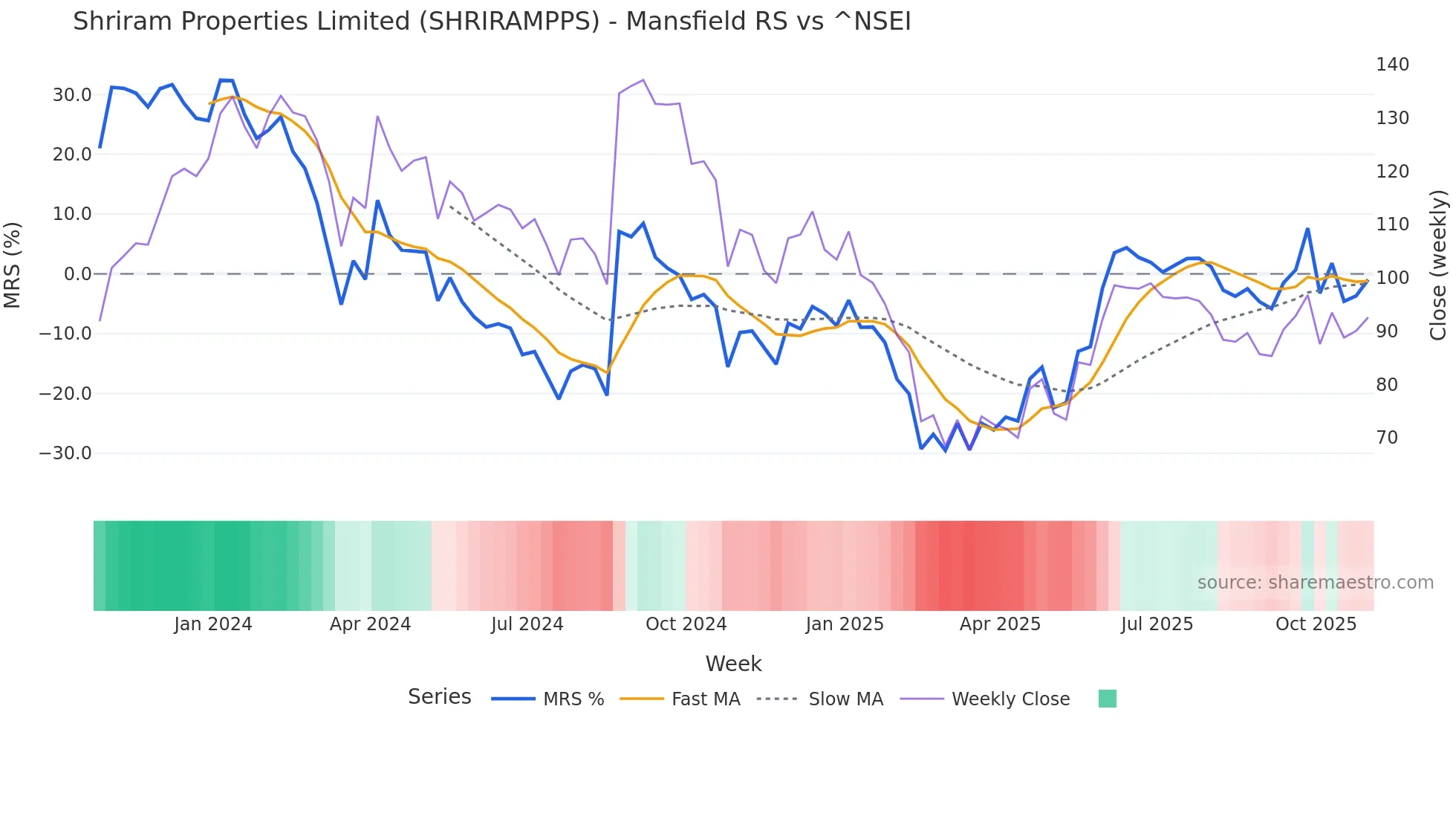 SHRIRAMPPS Mansfield Relative Strength chart