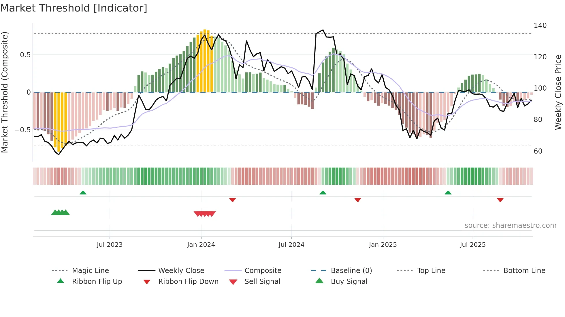 SHRIRAMPPS weekly Market Threshold chart