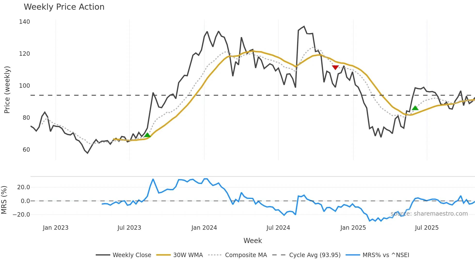 SHRIRAMPPS weekly Price Action chart, closing 2025-10-27