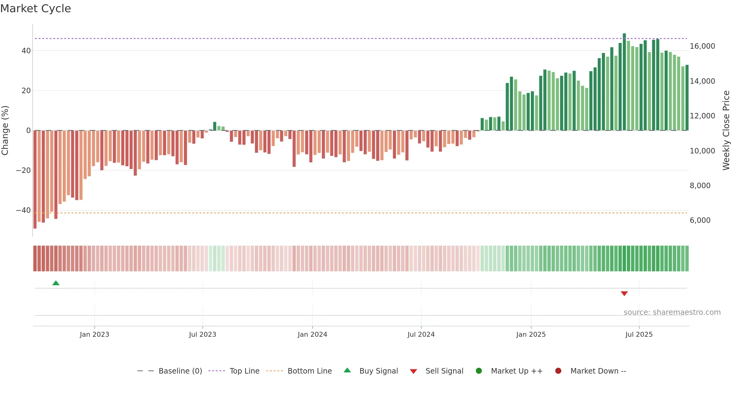 GAW weekly Market Cycle chart, closing 2025-09-19.