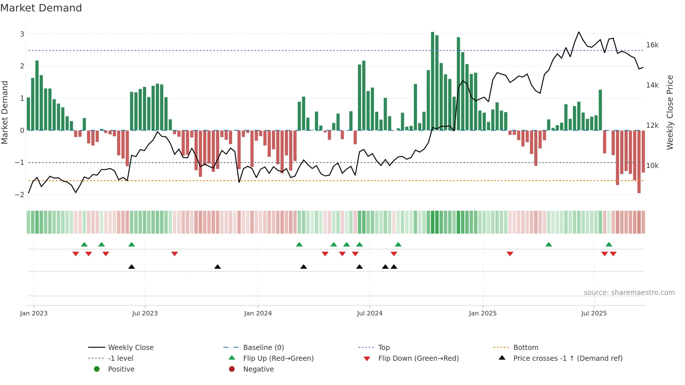 GAW weekly Market Demand chart, closing 2025-09-19.
