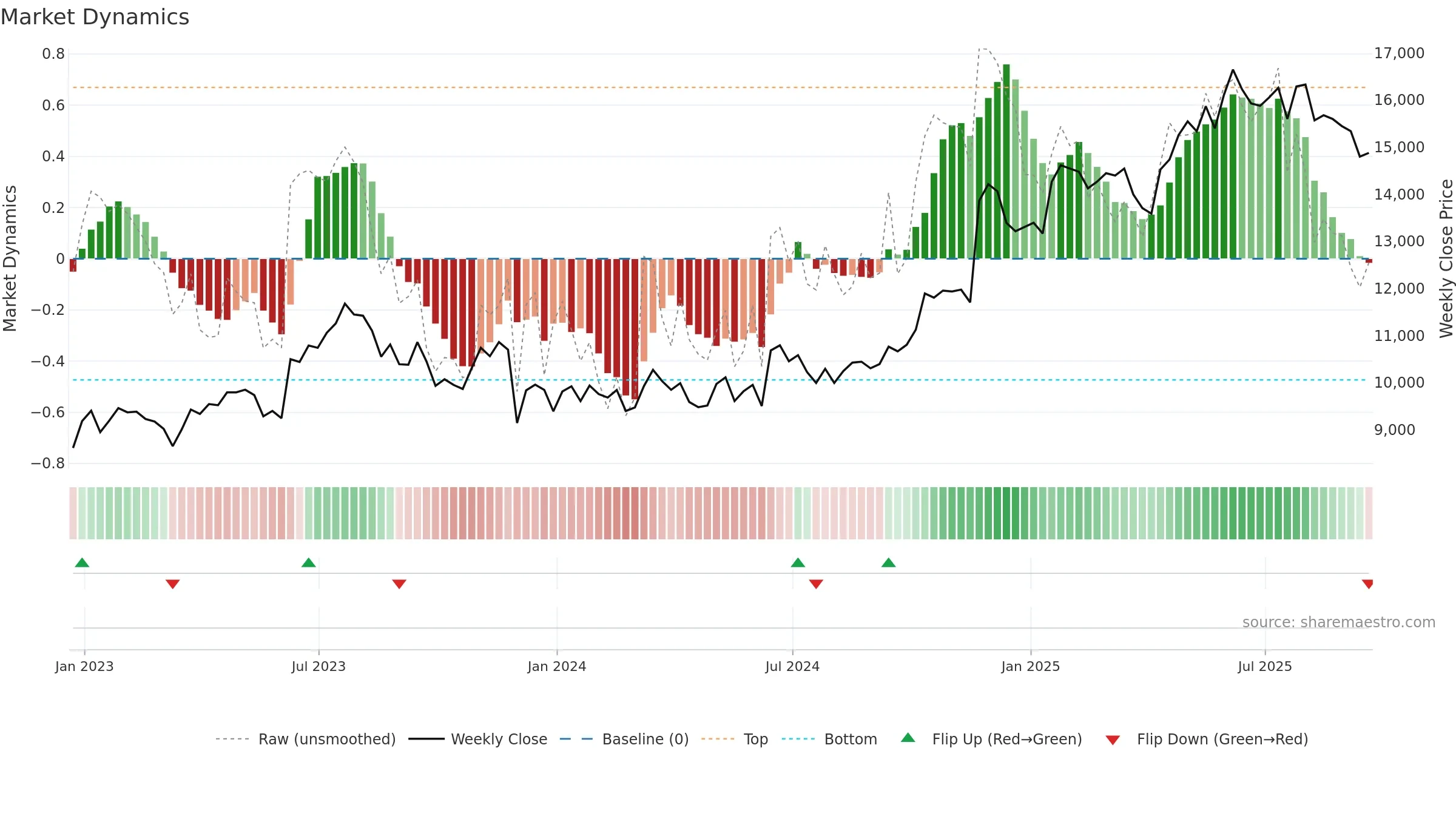 GAW weekly Market Dynamics chart, closing 2025-09-19.