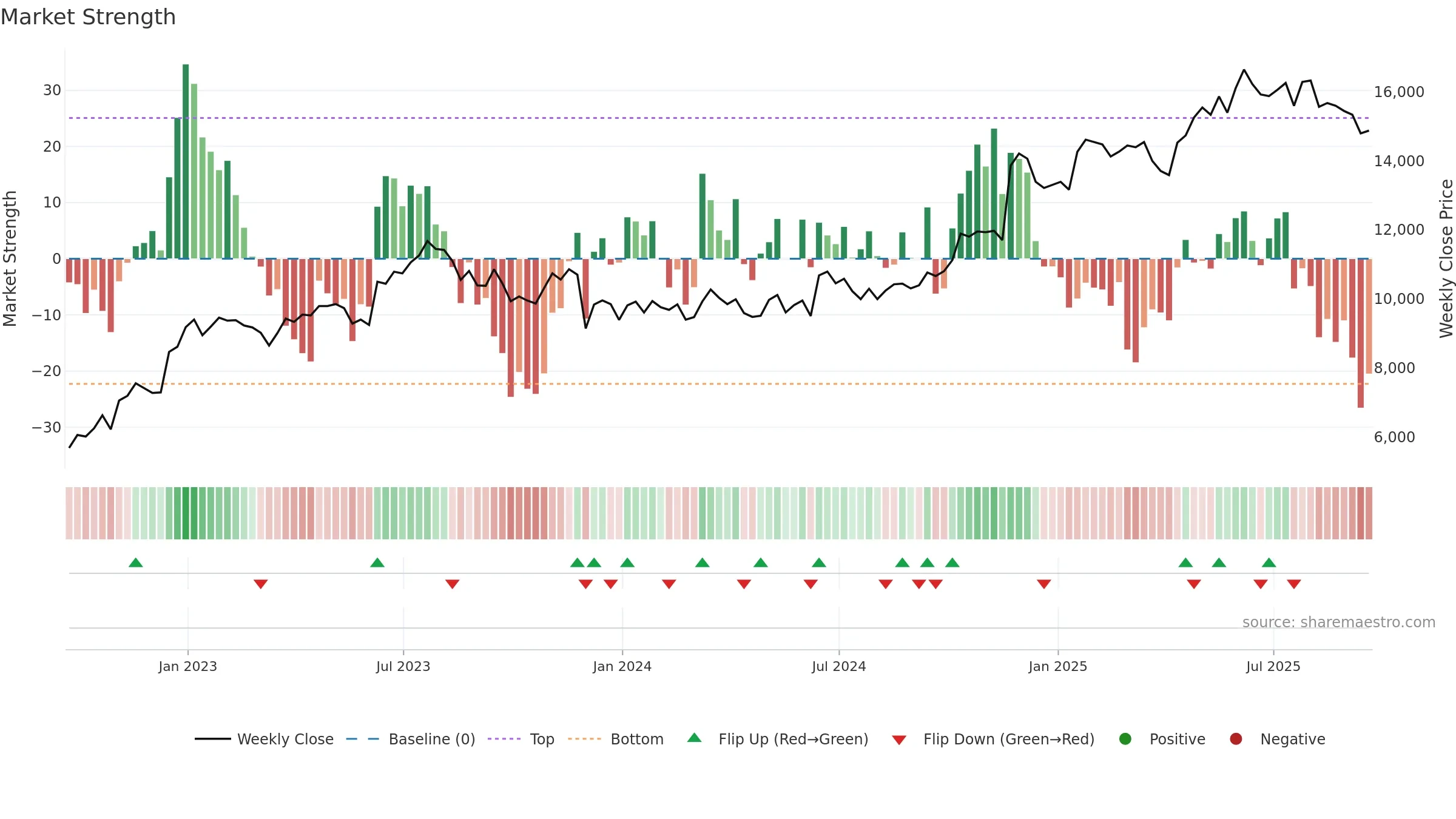 GAW weekly Market Strength chart, closing 2025-09-19.