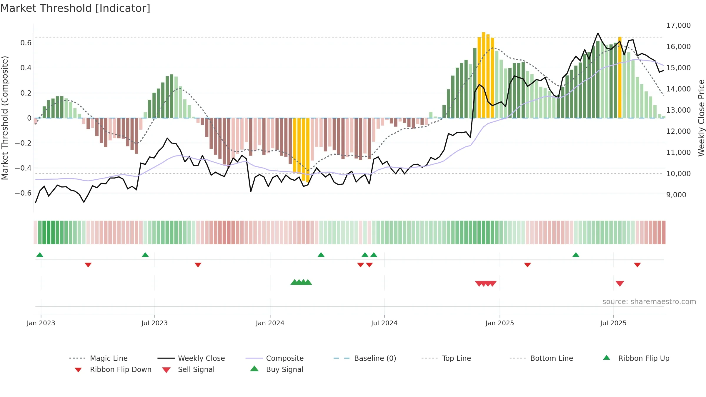 GAW weekly Market Threshold chart, closing 2025-09-19.
