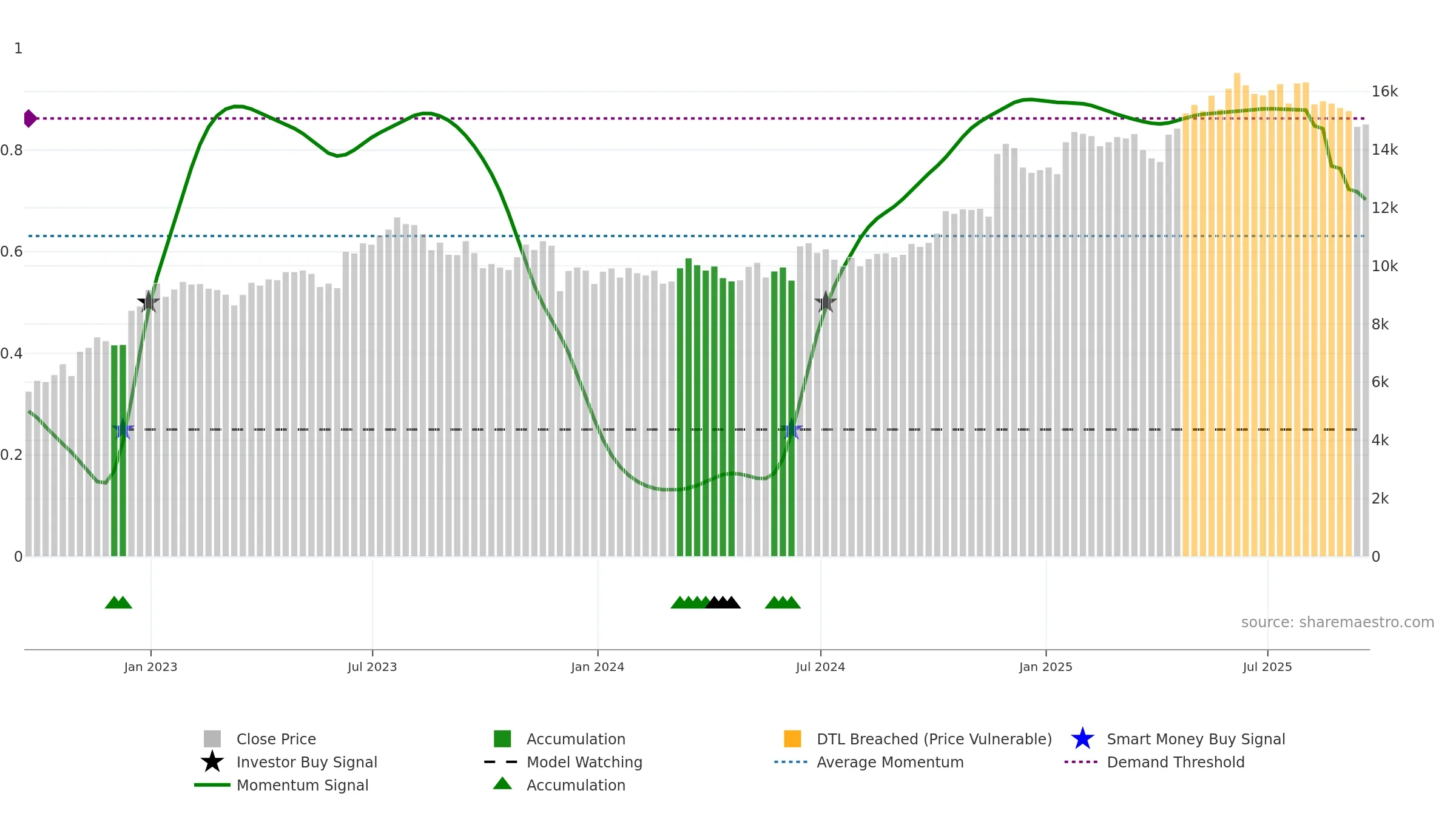 GAW weekly Smart Money chart, closing 2025-09-19.