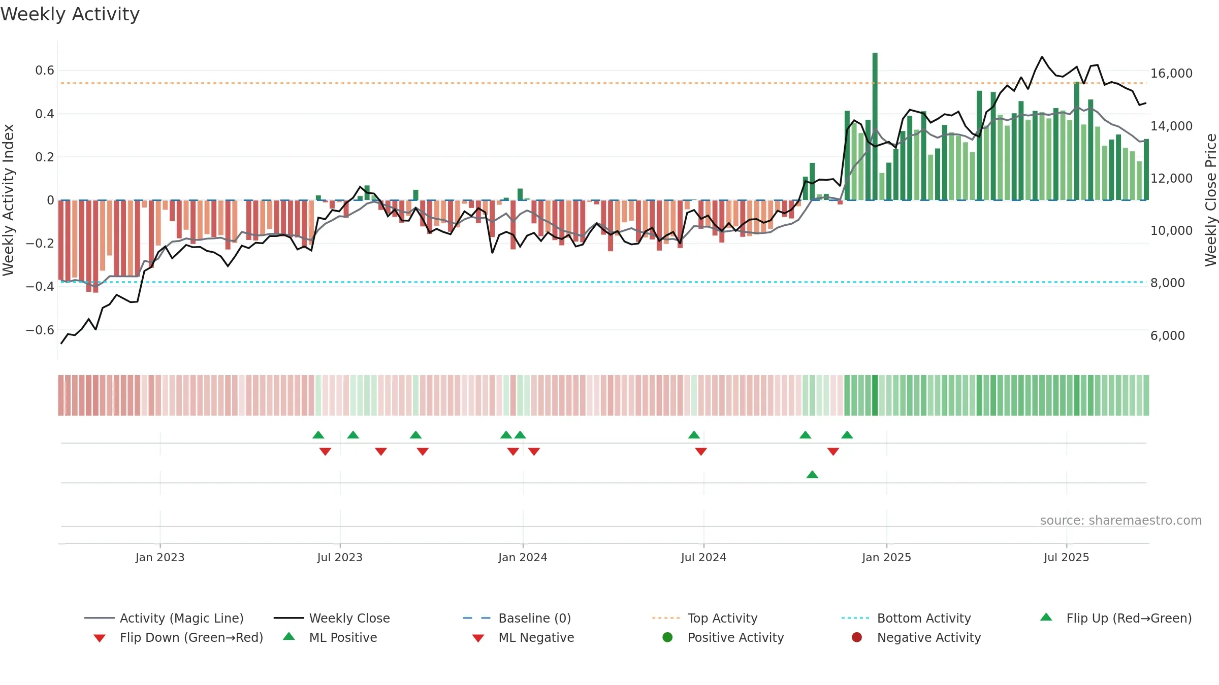 GAW weekly Activity chart, closing 2025-09-19.