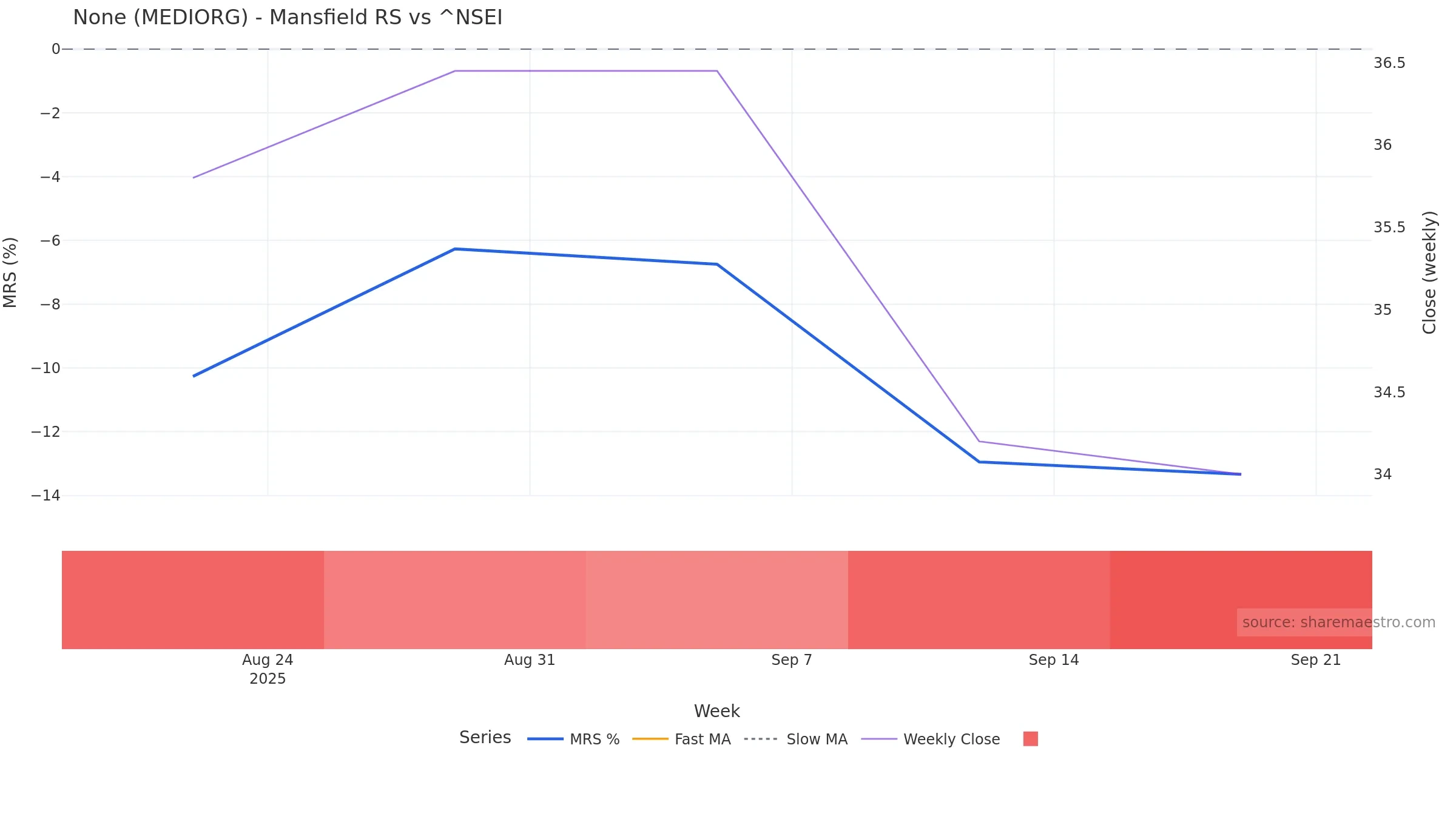 MEDIORG Mansfield Relative Strength vs ^NSEI MEDIORG Mansfield Relative Strength vs ^NSEI โ weekly