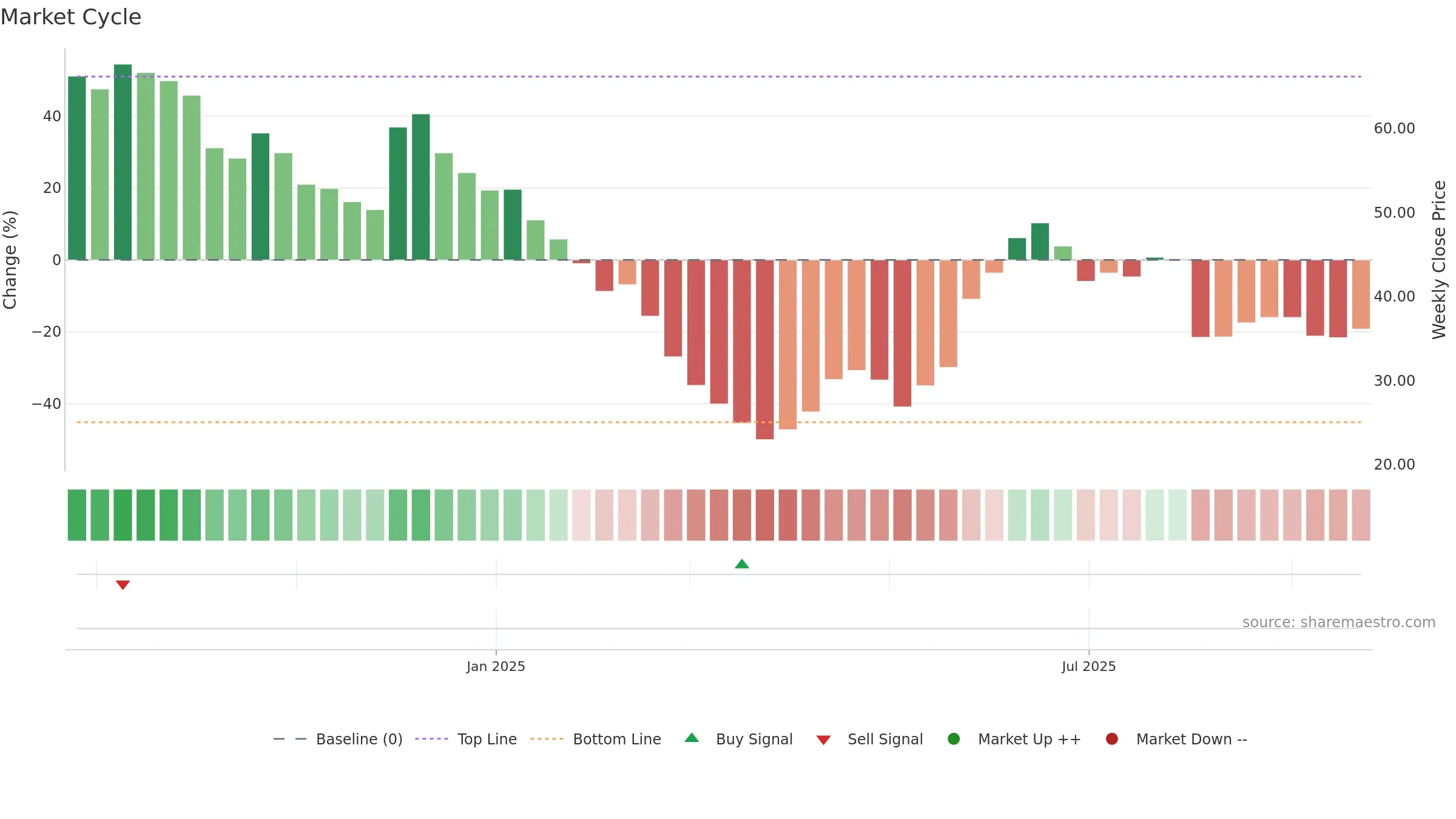 MEDIORG weekly Market Cycle chart, closing 2025-09-22.