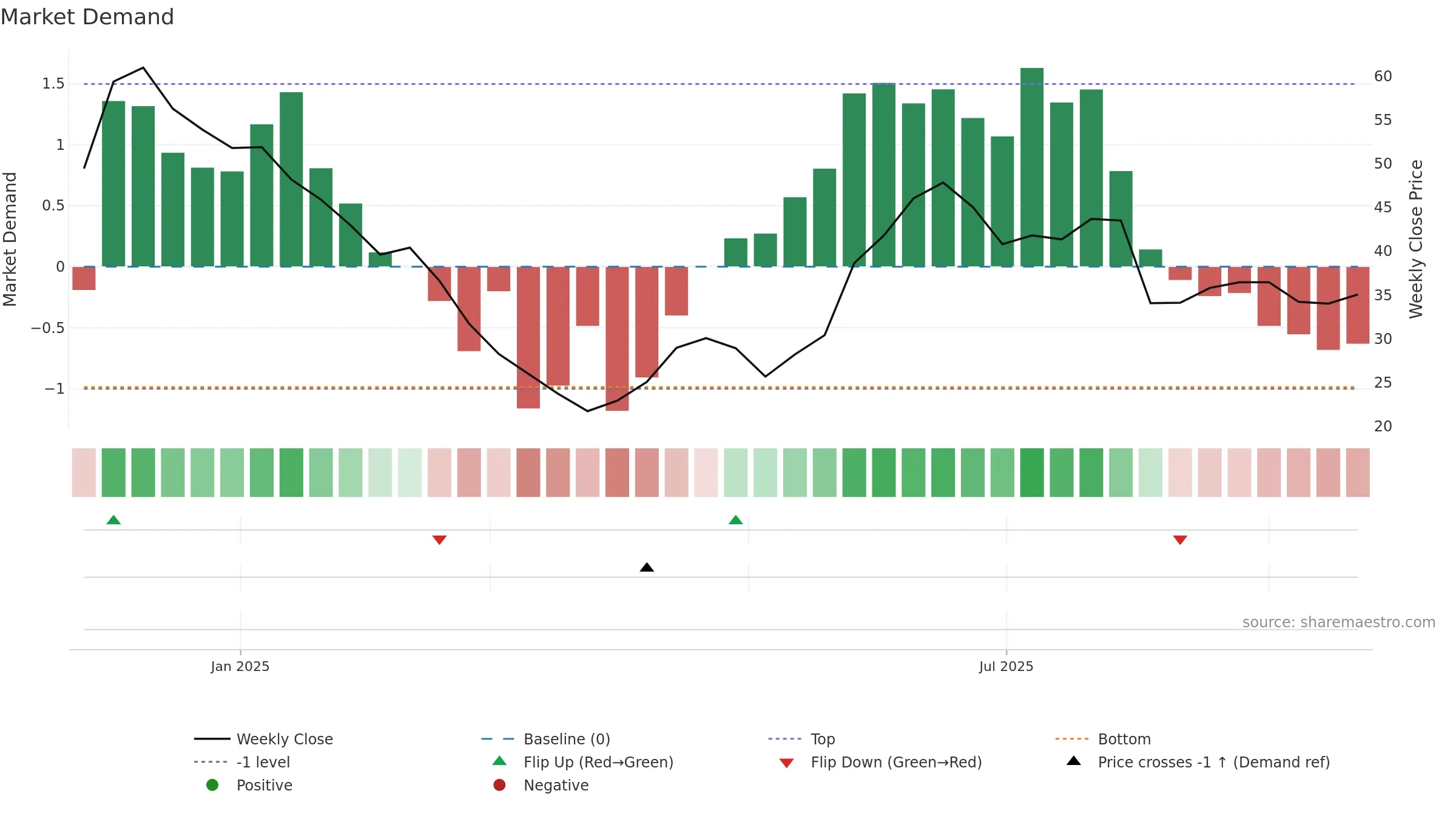 MEDIORG weekly Market Demand chart, closing 2025-09-22.