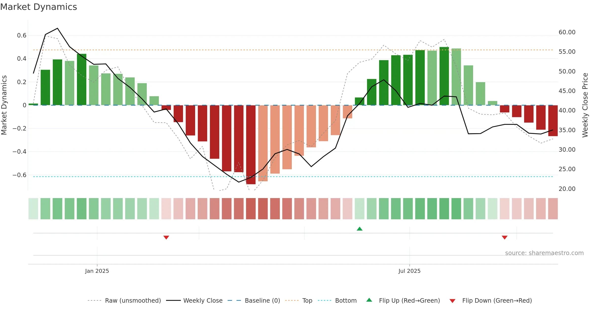 MEDIORG weekly Market Dynamics chart, closing 2025-09-22.