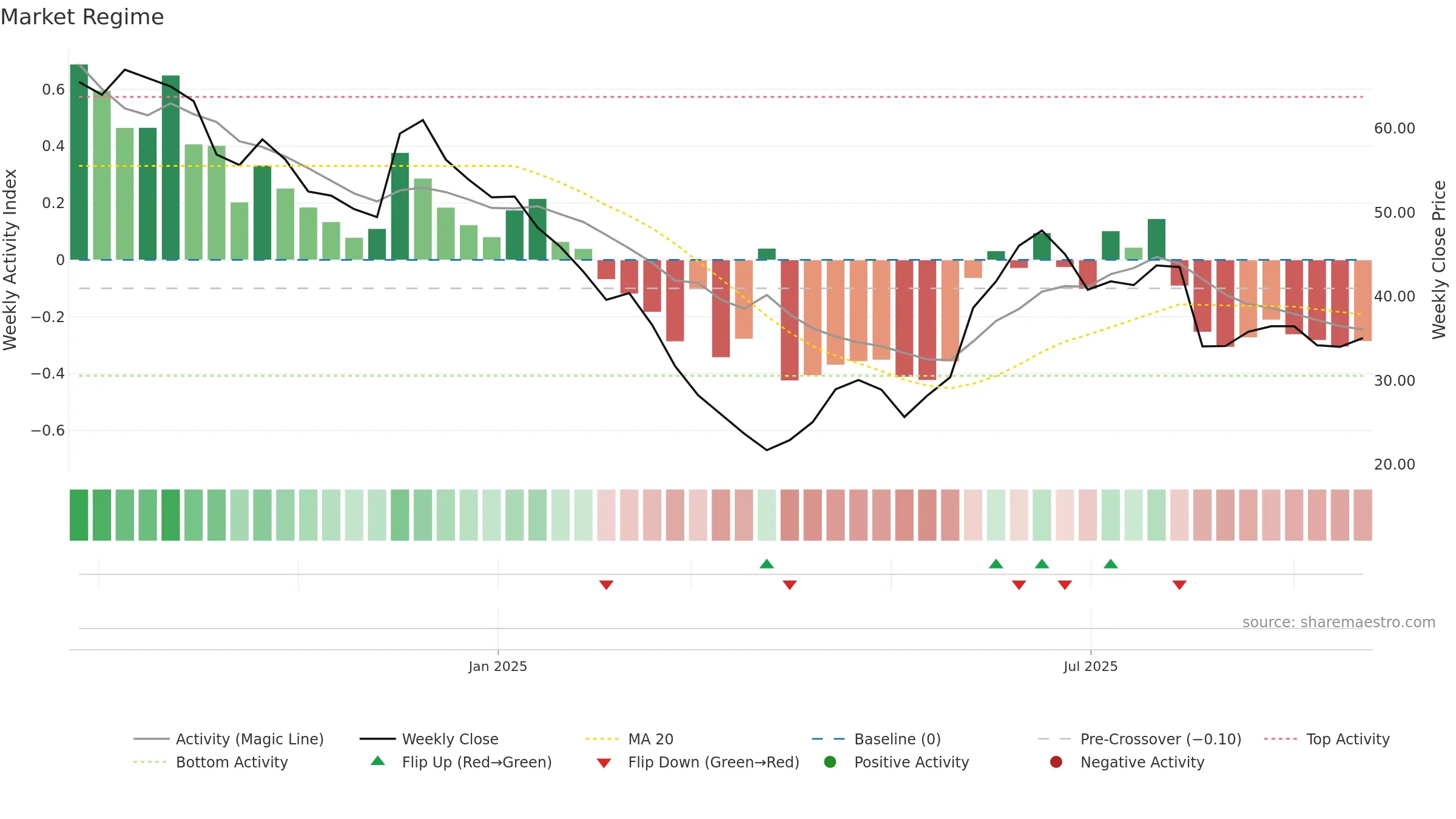 MEDIORG weekly Market Snapshot chart, closing 2025-09-22.