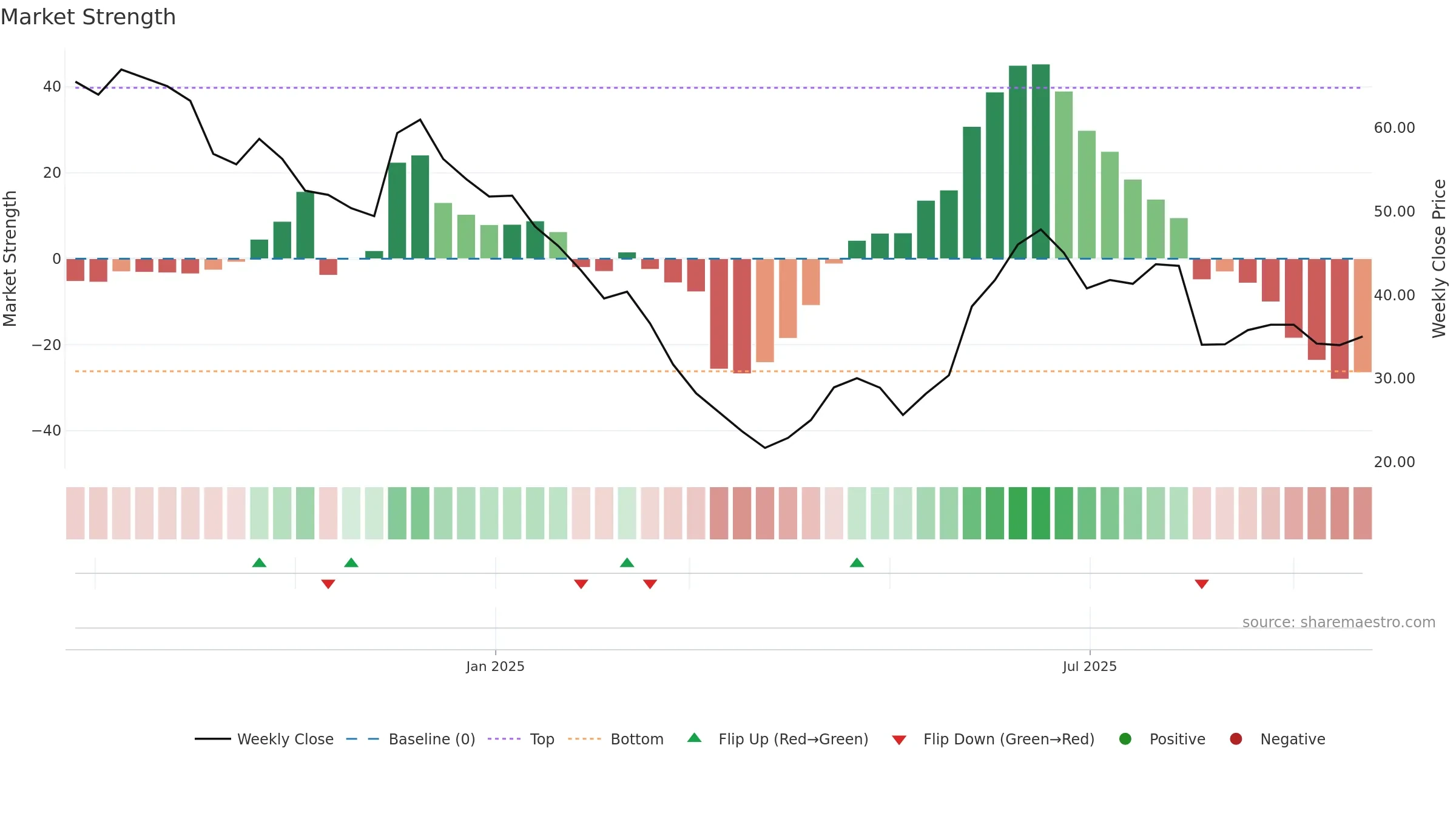 MEDIORG weekly Market Strength chart, closing 2025-09-22.