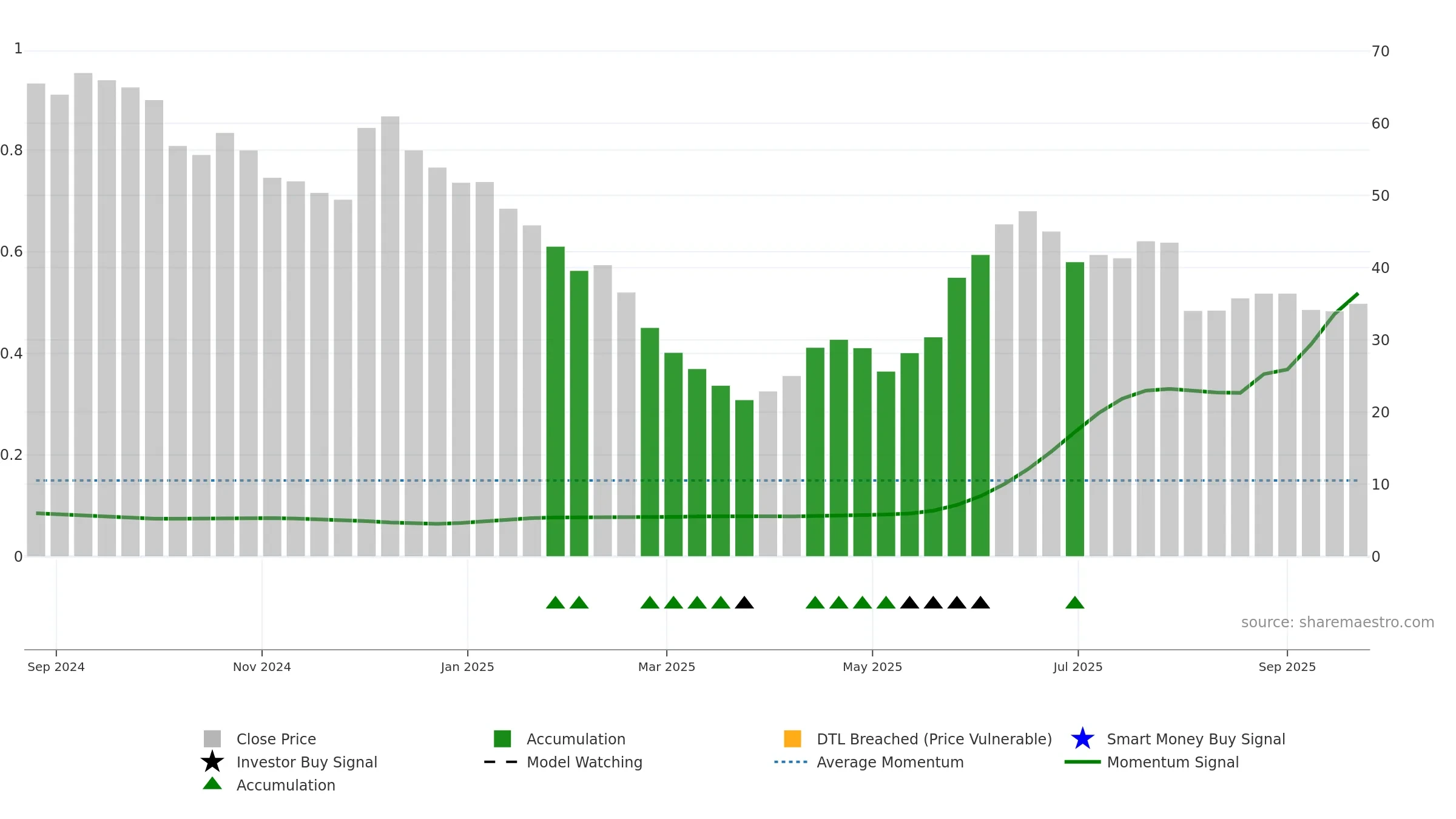 MEDIORG weekly Smart Money chart, closing 2025-09-22.