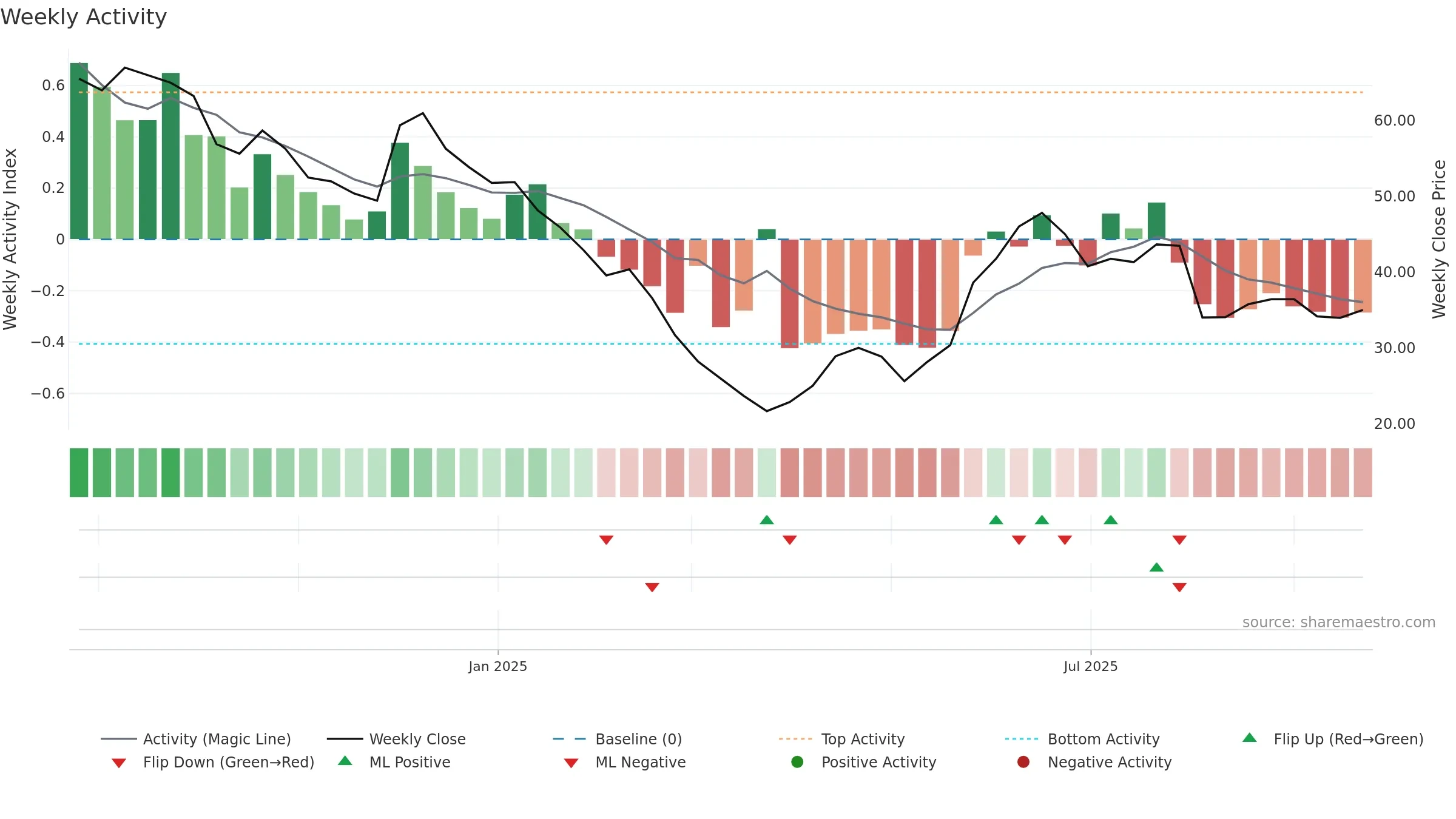 MEDIORG weekly Activity chart, closing 2025-09-22.