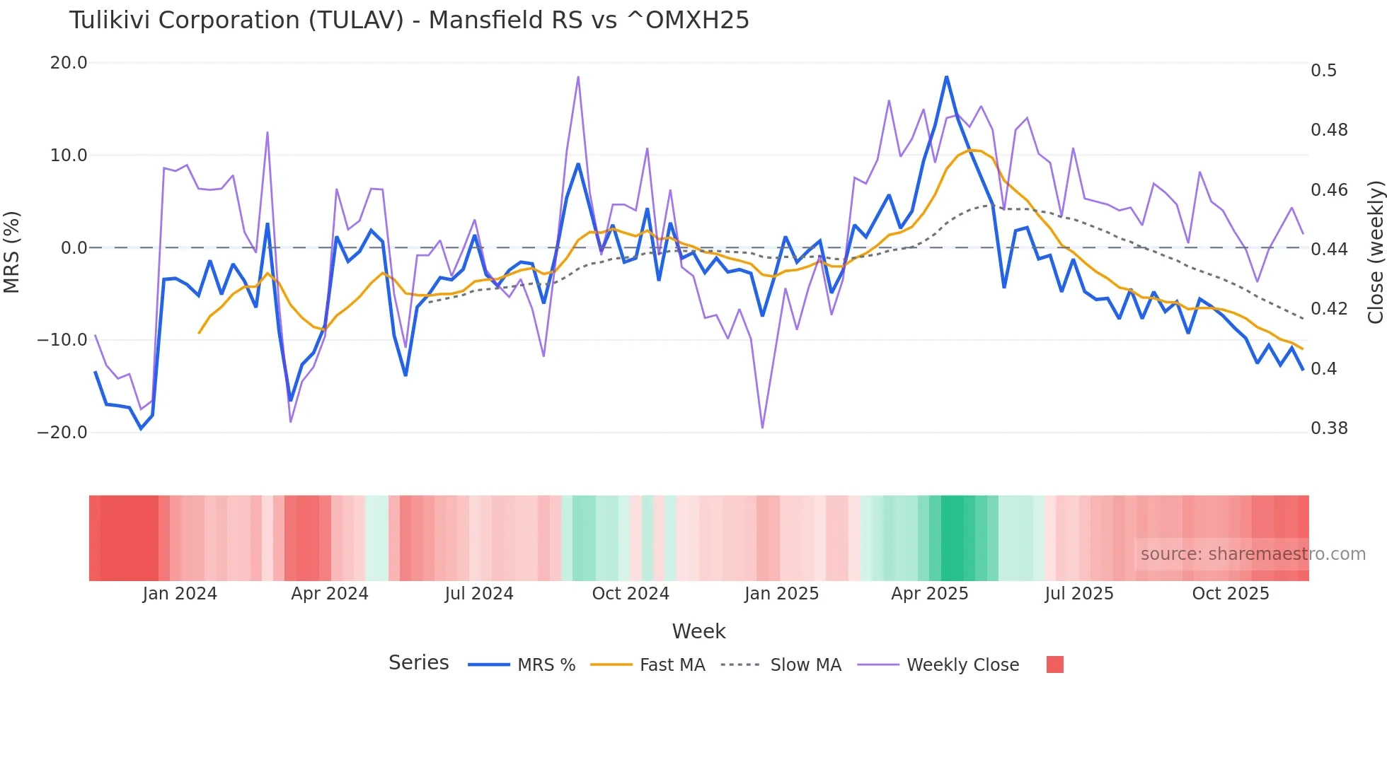 TULAV Mansfield Relative Strength chart