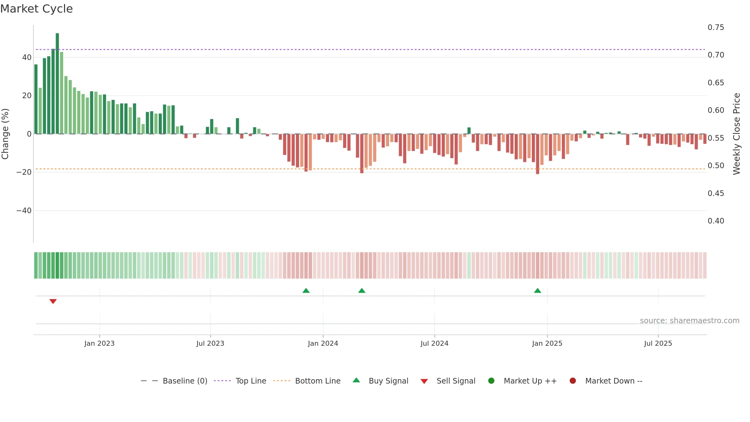 TULAV weekly Market Cycle chart, closing 2025-09-15.