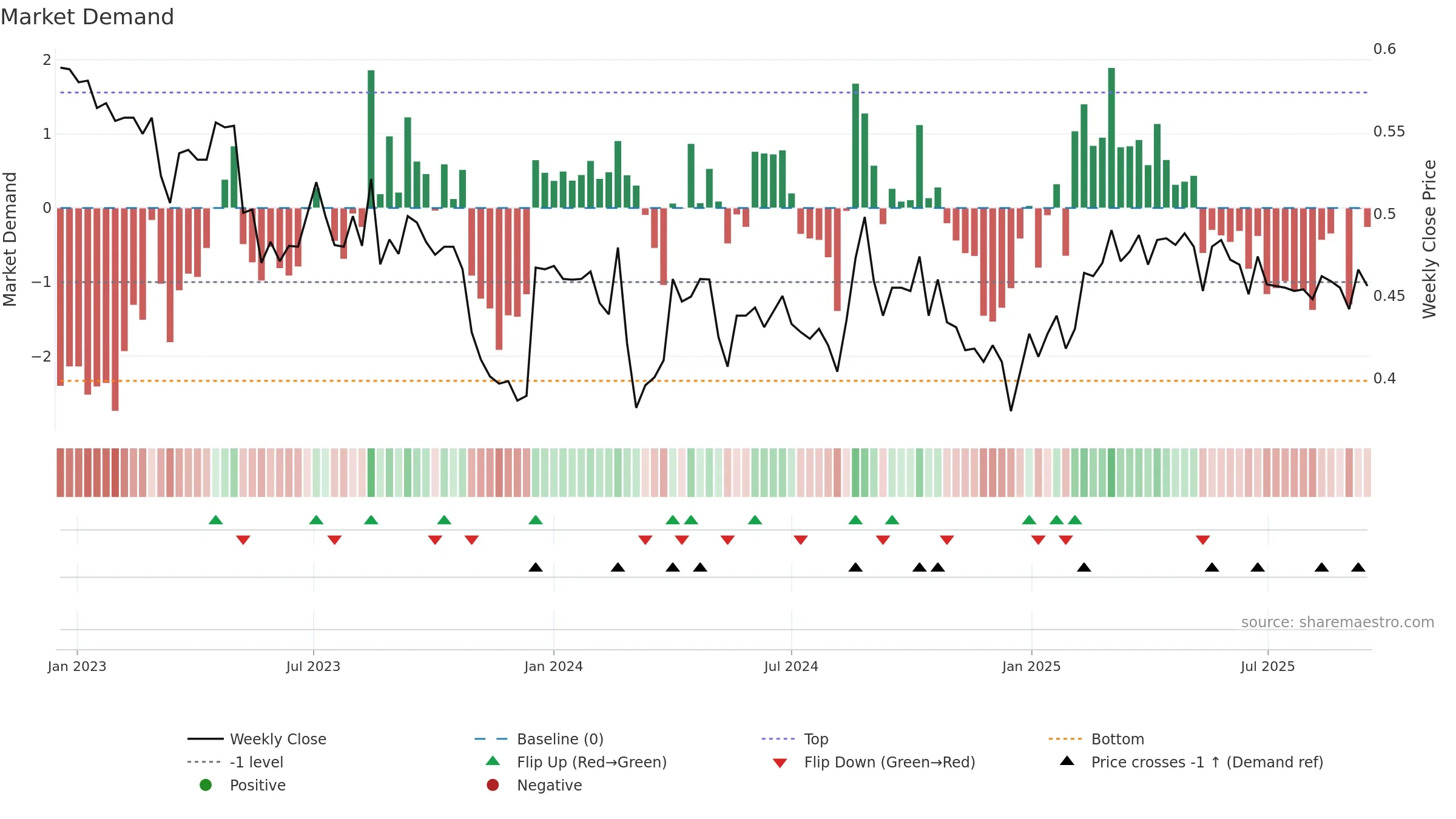 TULAV weekly Market Demand chart, closing 2025-09-15.