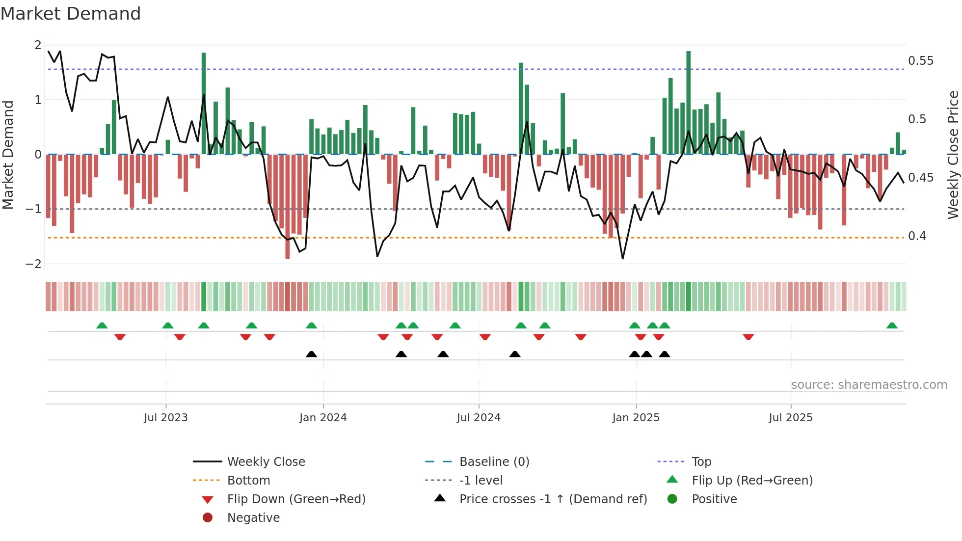 TULAV weekly Market Demand chart