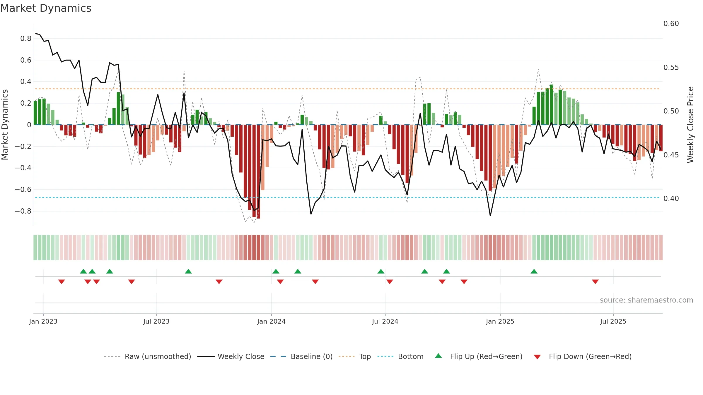 TULAV weekly Market Dynamics chart, closing 2025-09-15.
