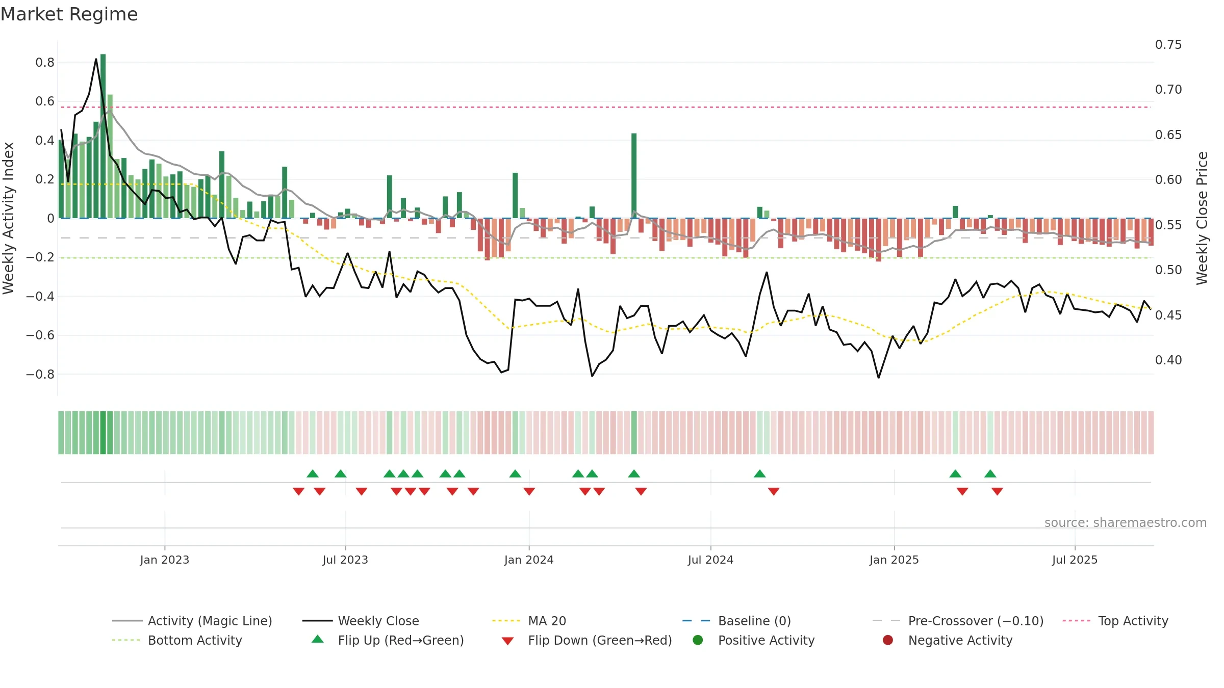 TULAV weekly Market Snapshot chart, closing 2025-09-15.