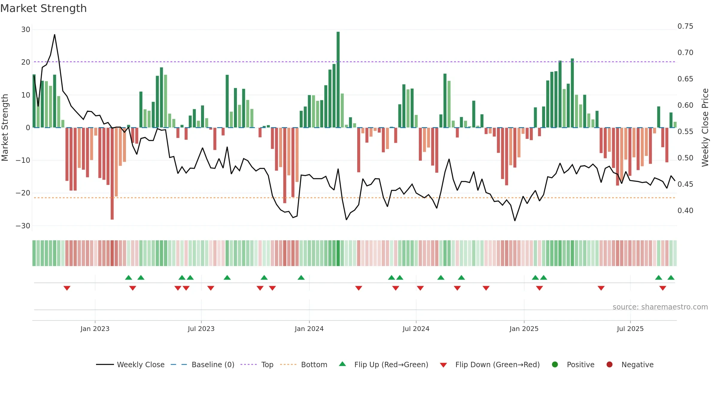 TULAV weekly Market Strength chart, closing 2025-09-15.
