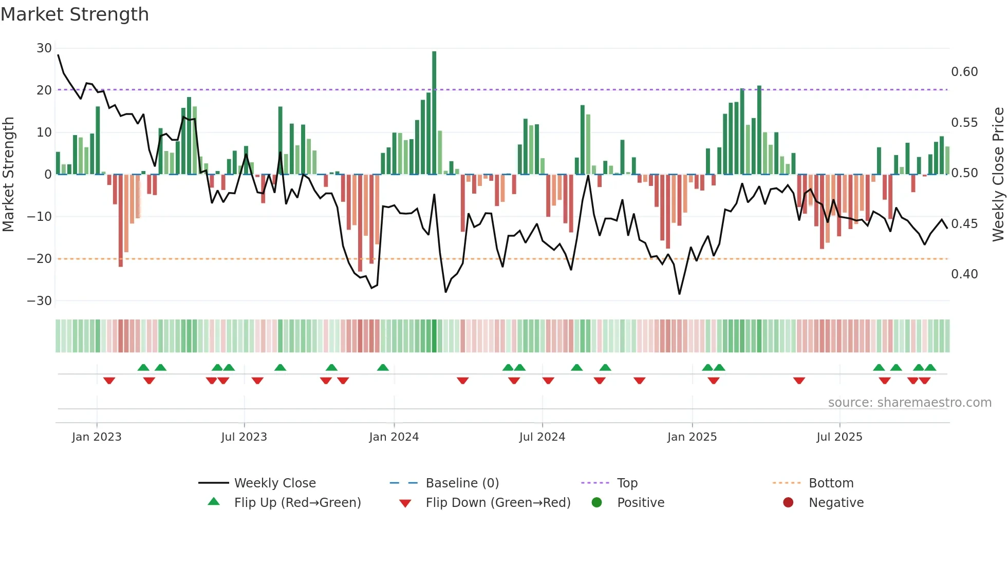 TULAV weekly Market Strength chart