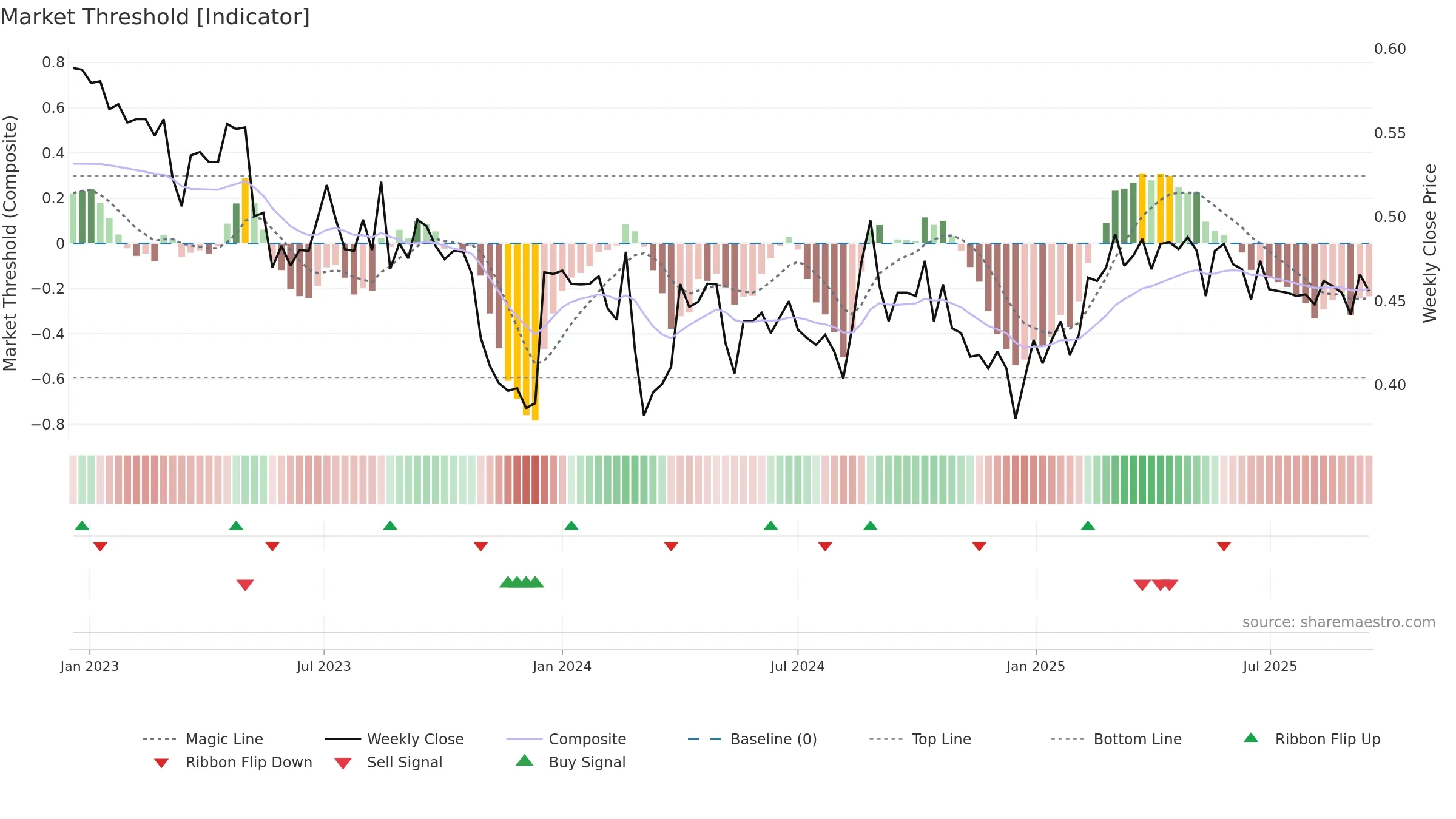 TULAV weekly Market Threshold chart, closing 2025-09-15.