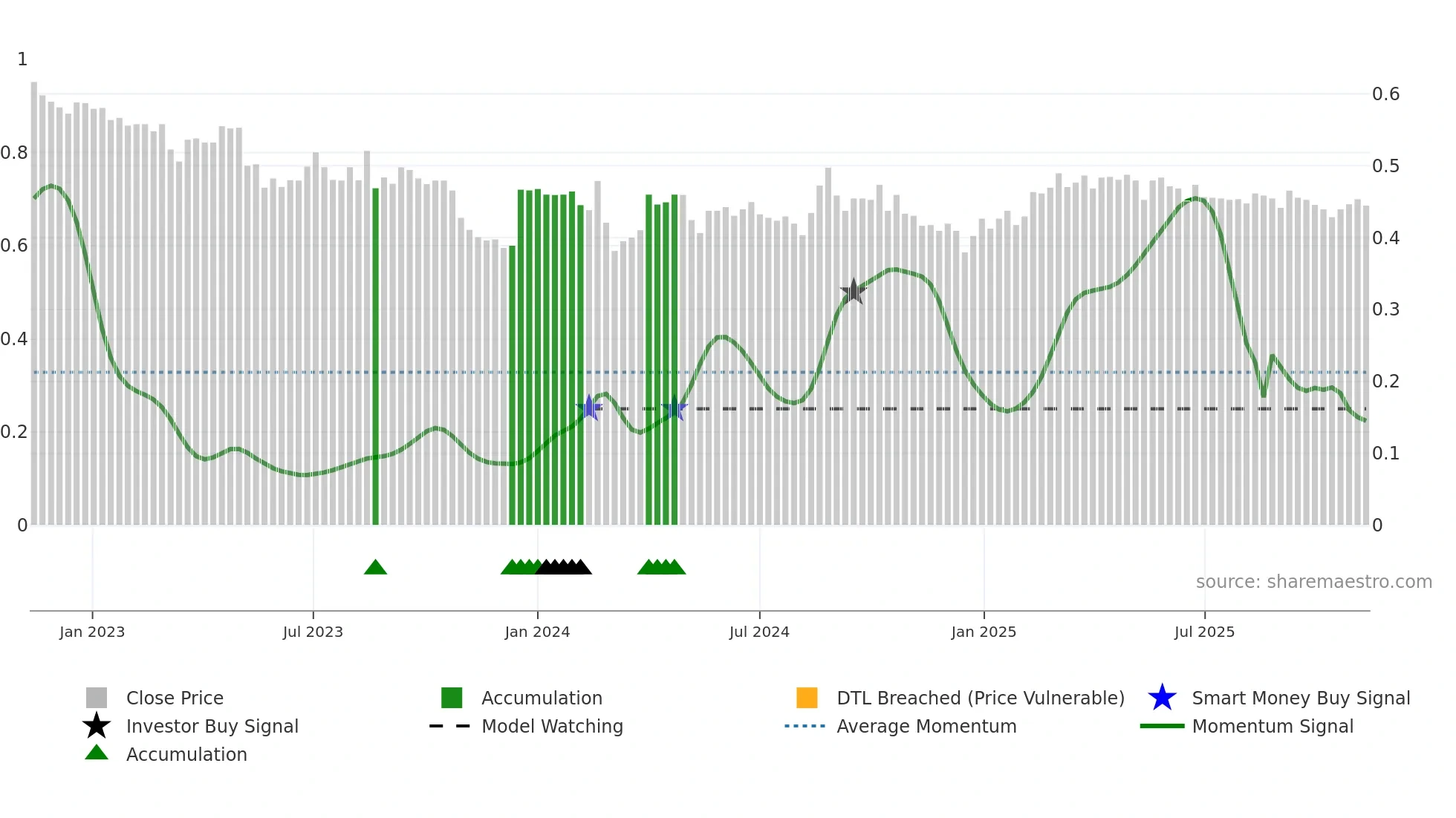 TULAV weekly Smart Money chart