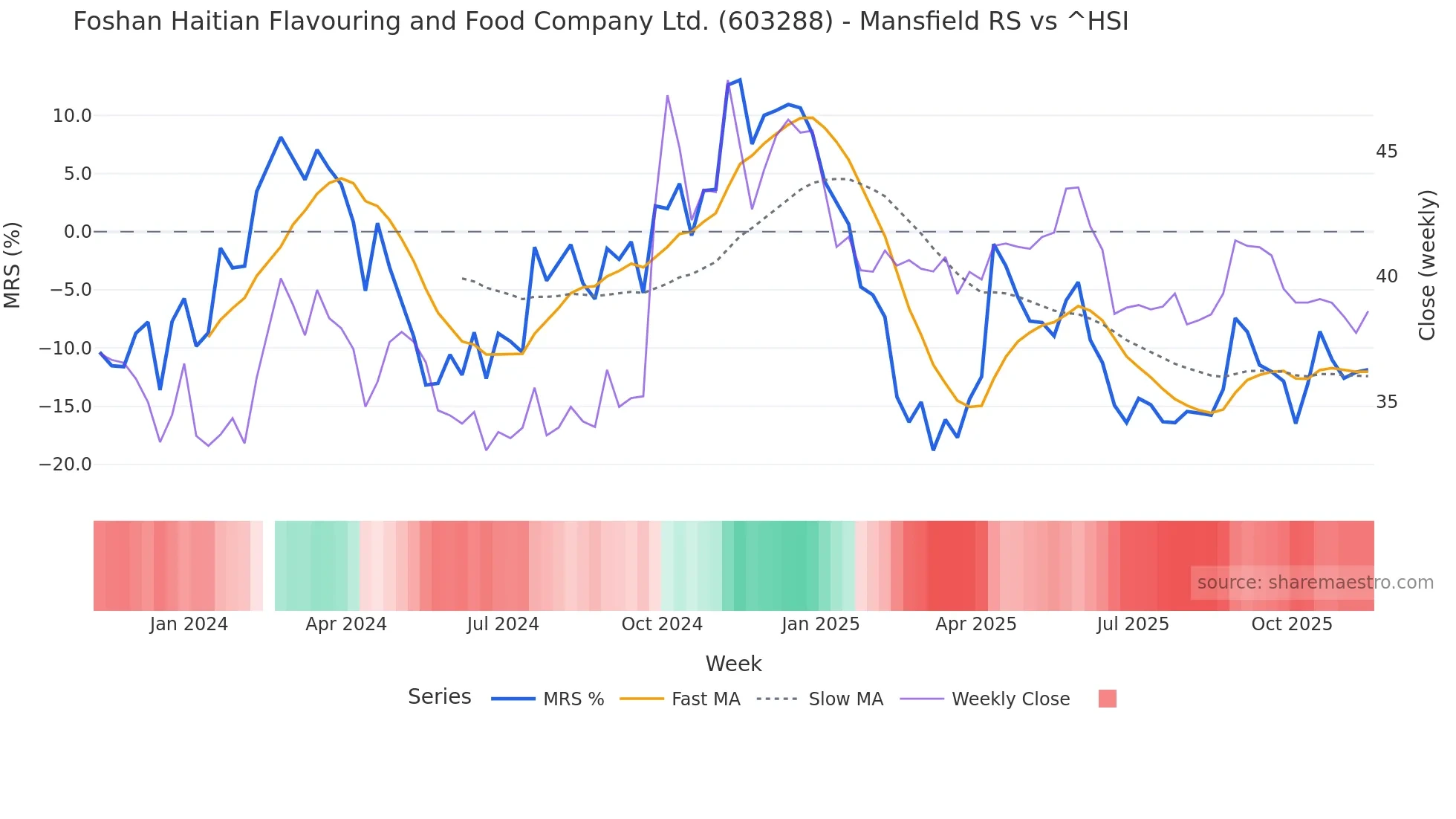 603288 Mansfield Relative Strength chart