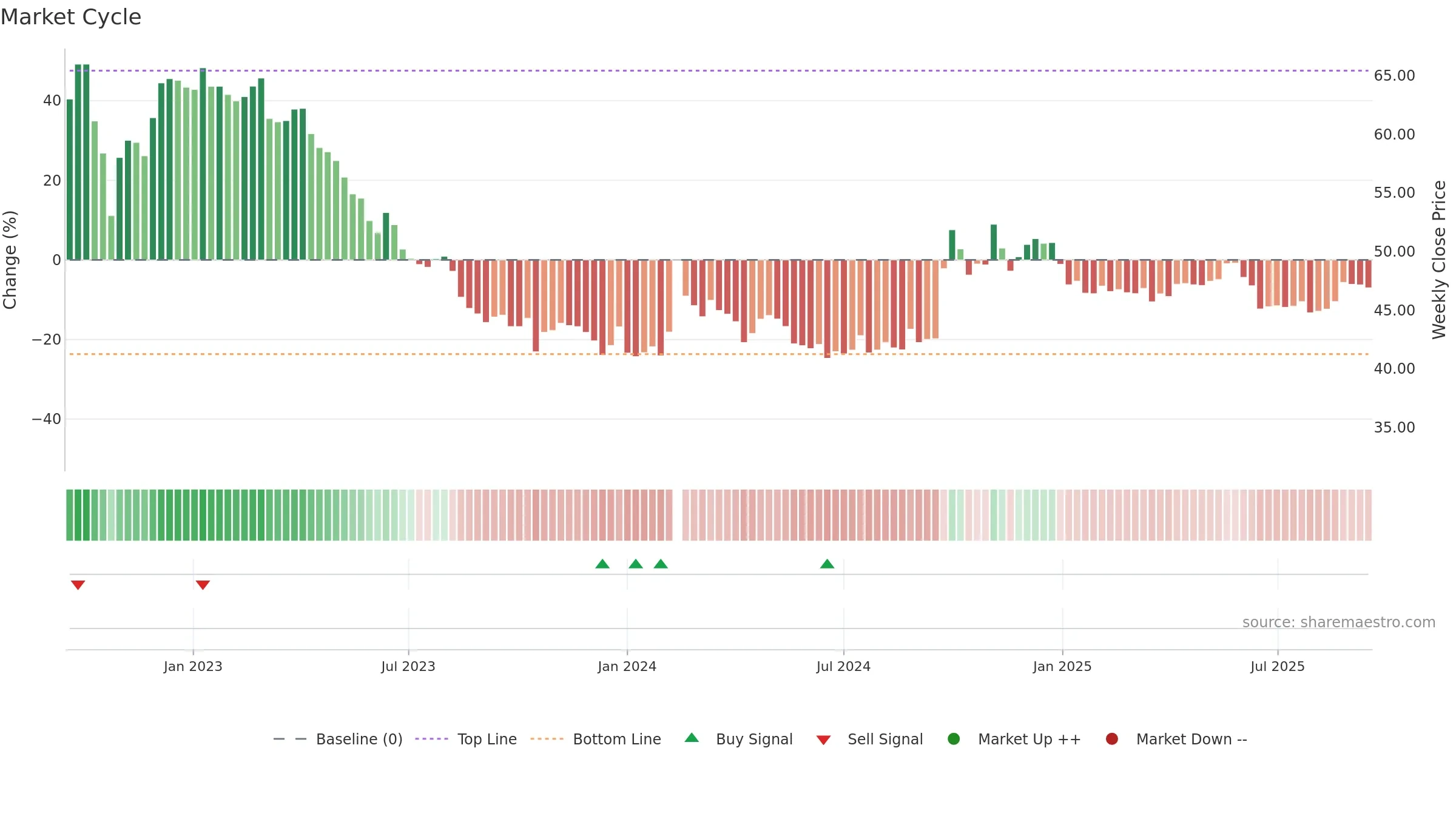 603288 weekly Market Cycle chart, closing 2025-09-15.