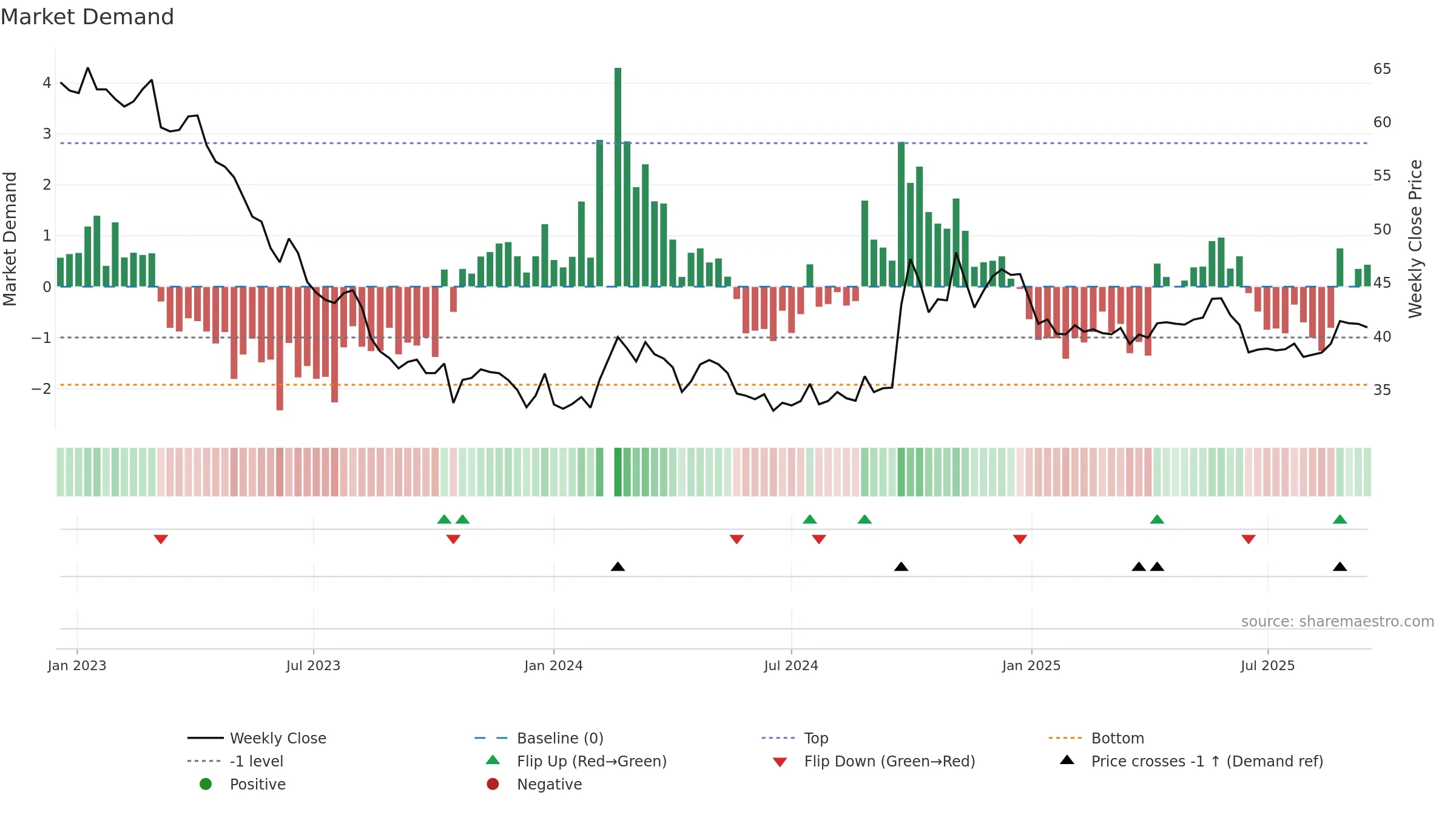 603288 weekly Market Demand chart, closing 2025-09-15.