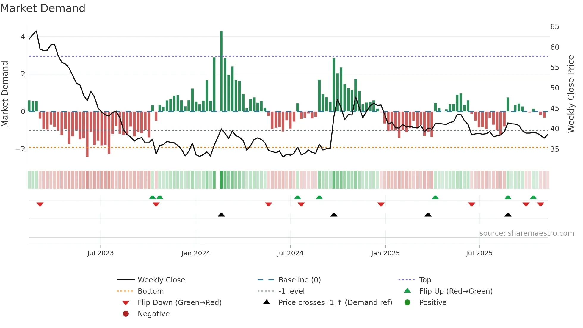 603288 weekly Market Demand chart