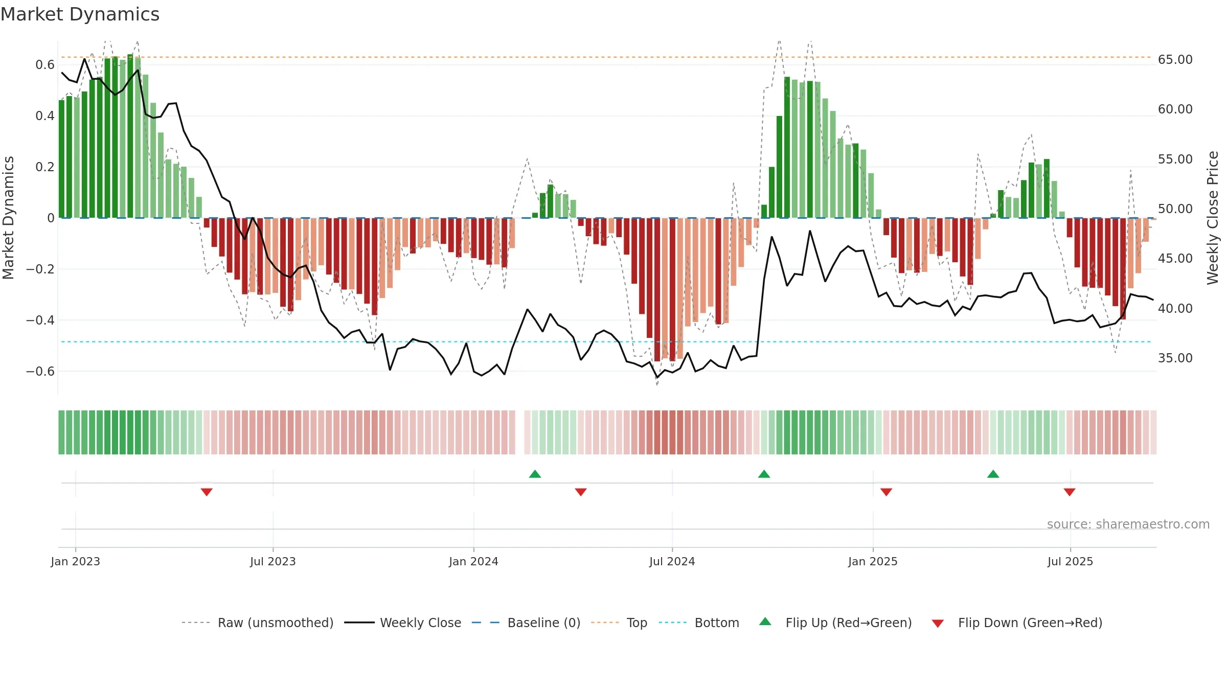 603288 weekly Market Dynamics chart, closing 2025-09-15.