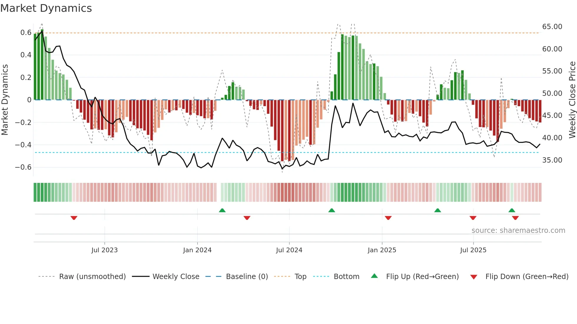 603288 weekly Market Dynamics chart