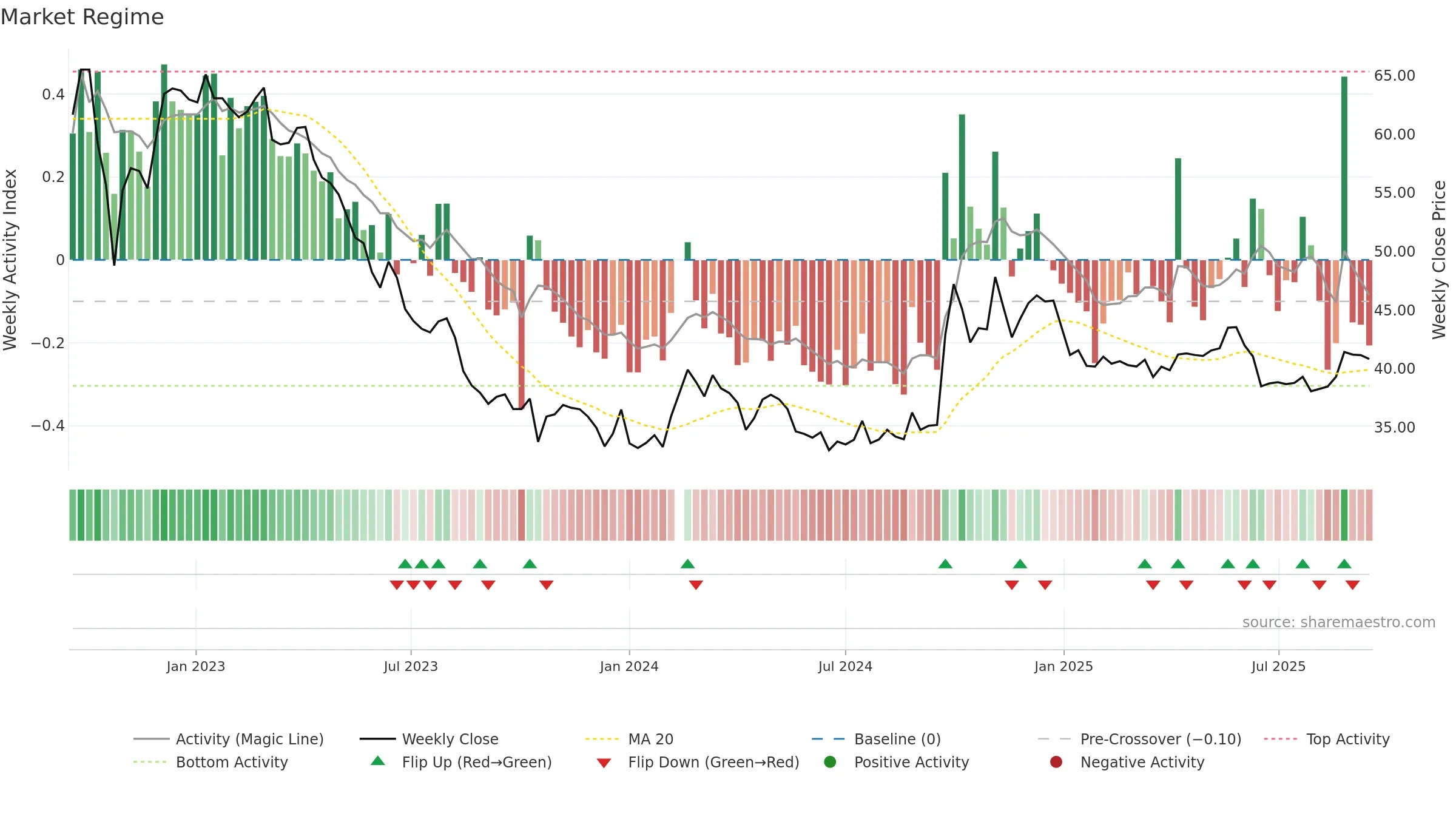603288 weekly Market Snapshot chart, closing 2025-09-15.
