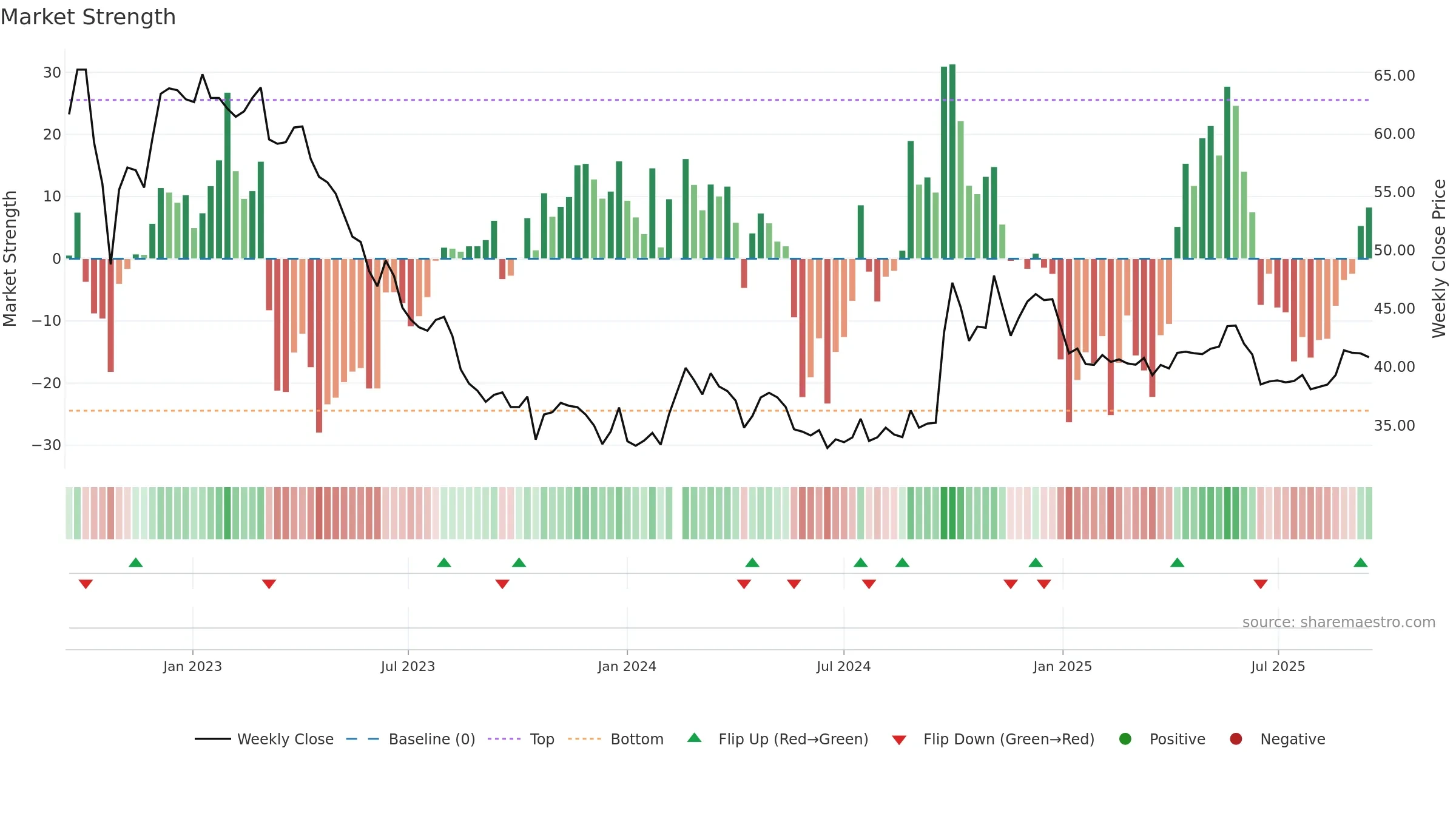 603288 weekly Market Strength chart, closing 2025-09-15.