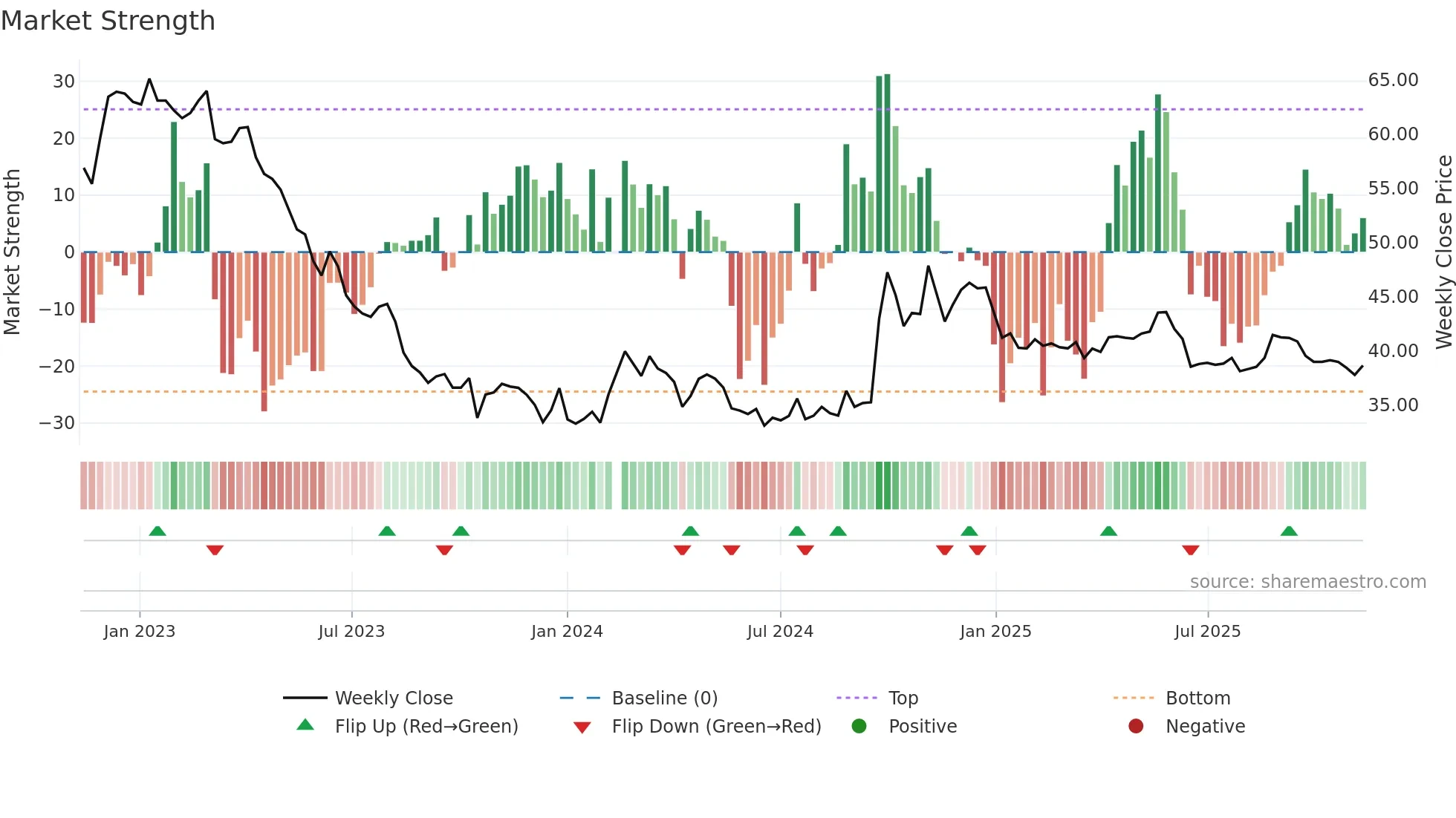 603288 weekly Market Strength chart