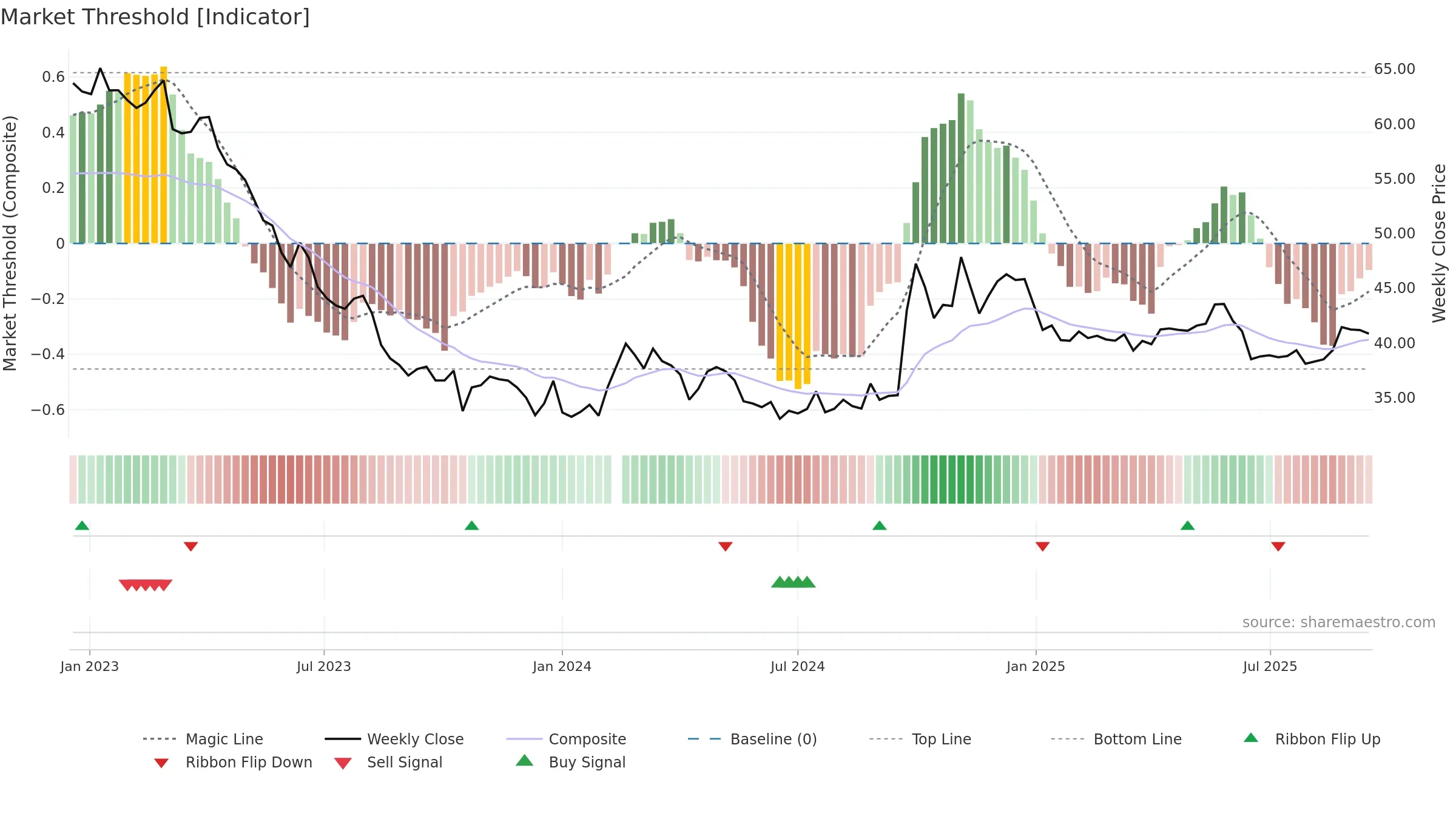 603288 weekly Market Threshold chart, closing 2025-09-15.