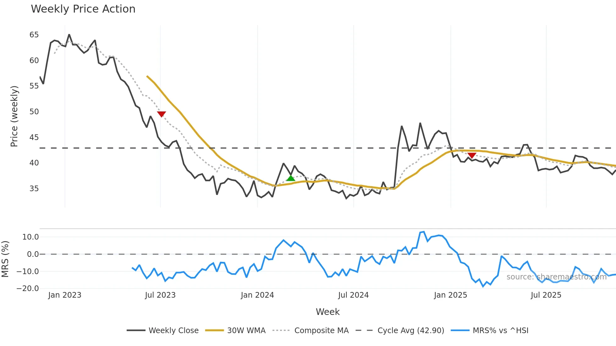 603288 weekly Price Action chart, closing 2025-11-10