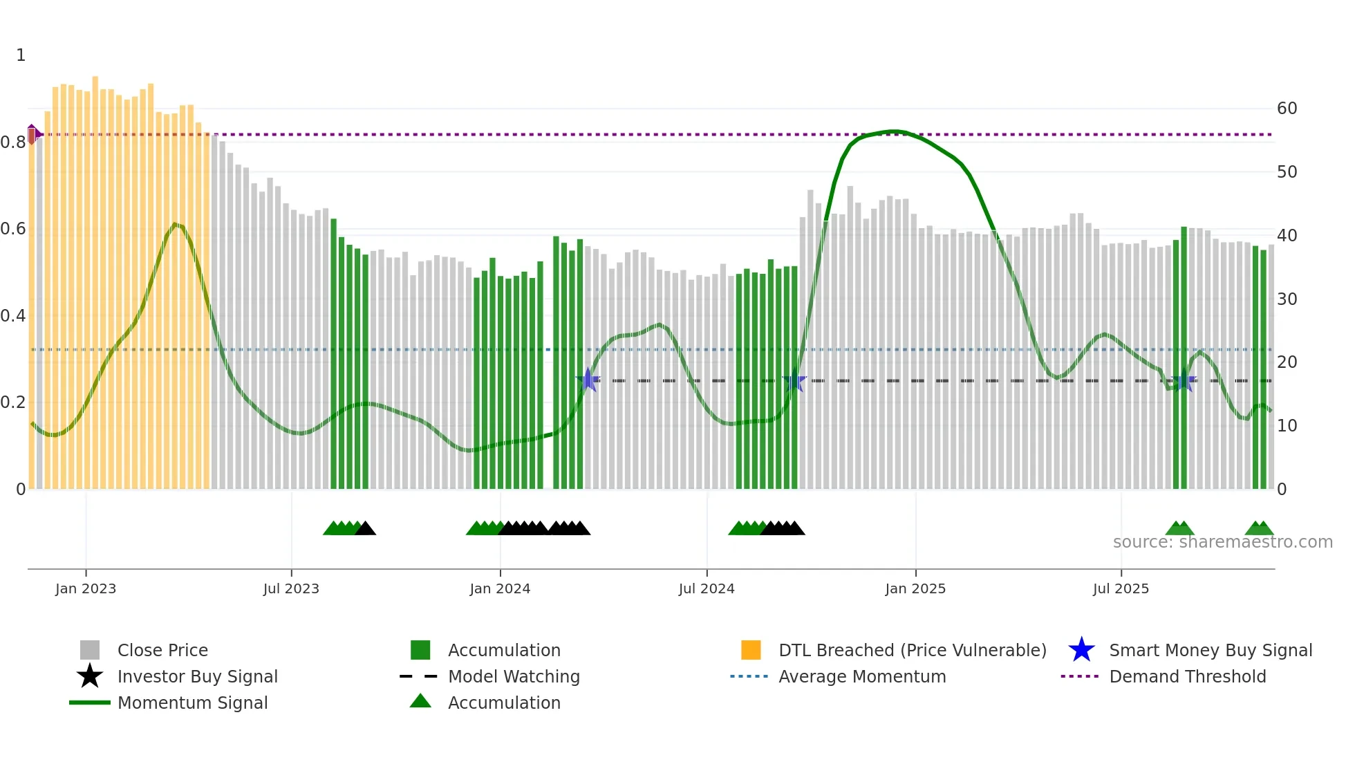 603288 weekly Smart Money chart