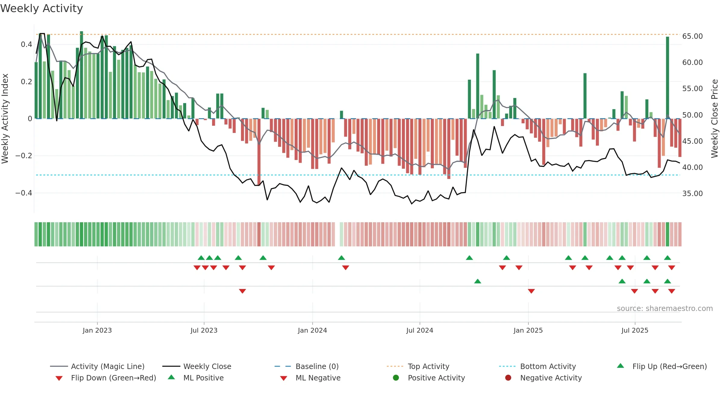 603288 weekly Activity chart, closing 2025-09-15.