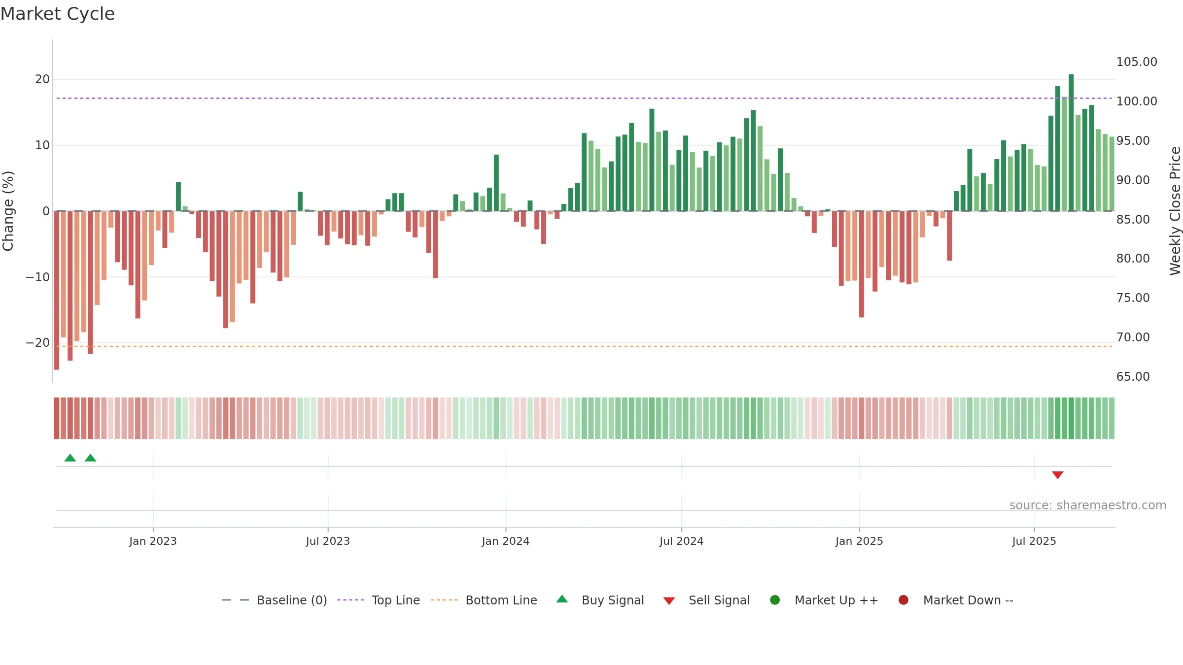 SRE weekly Market Cycle chart, closing 2025-09-19.