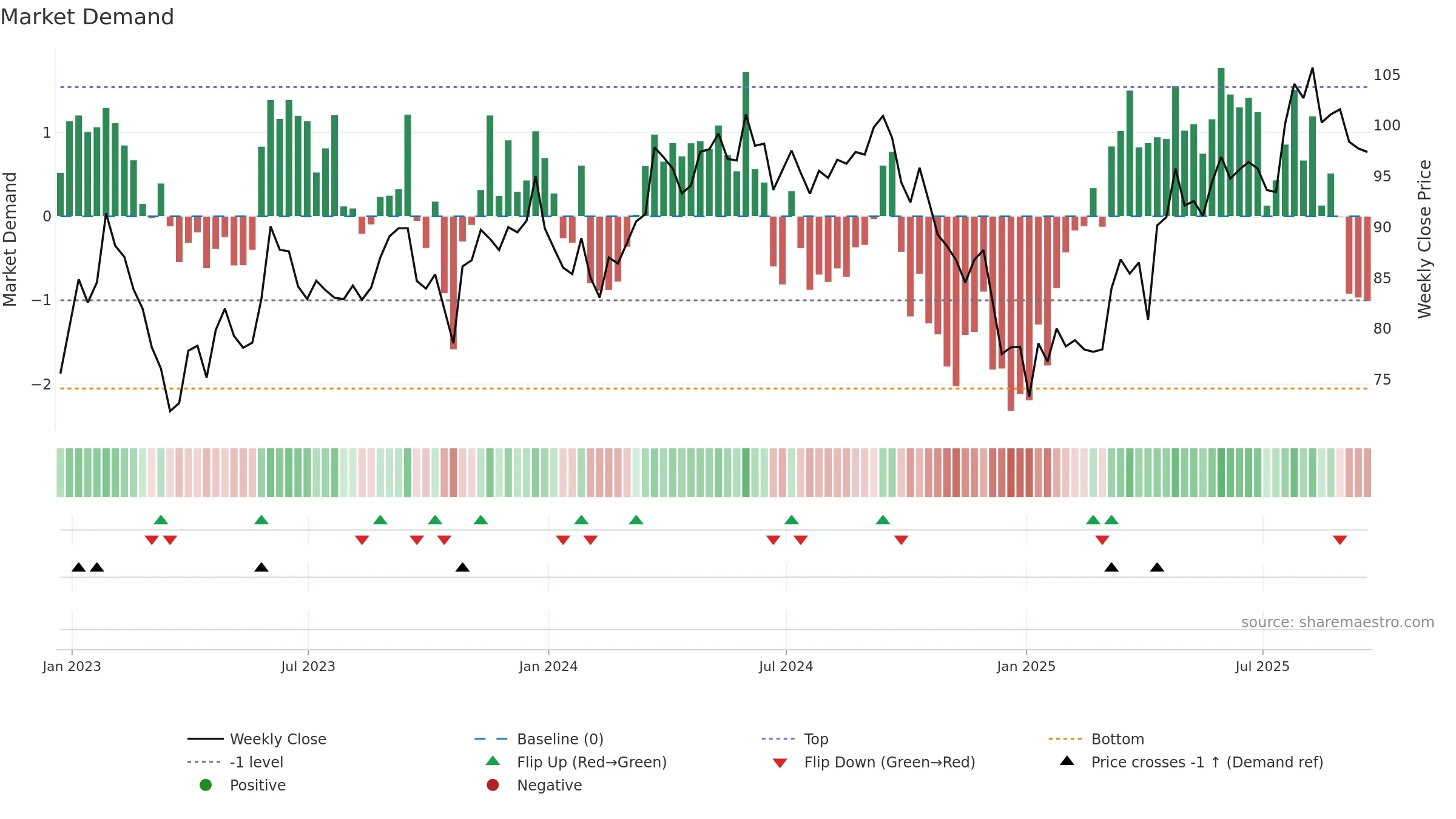 SRE weekly Market Demand chart, closing 2025-09-19.